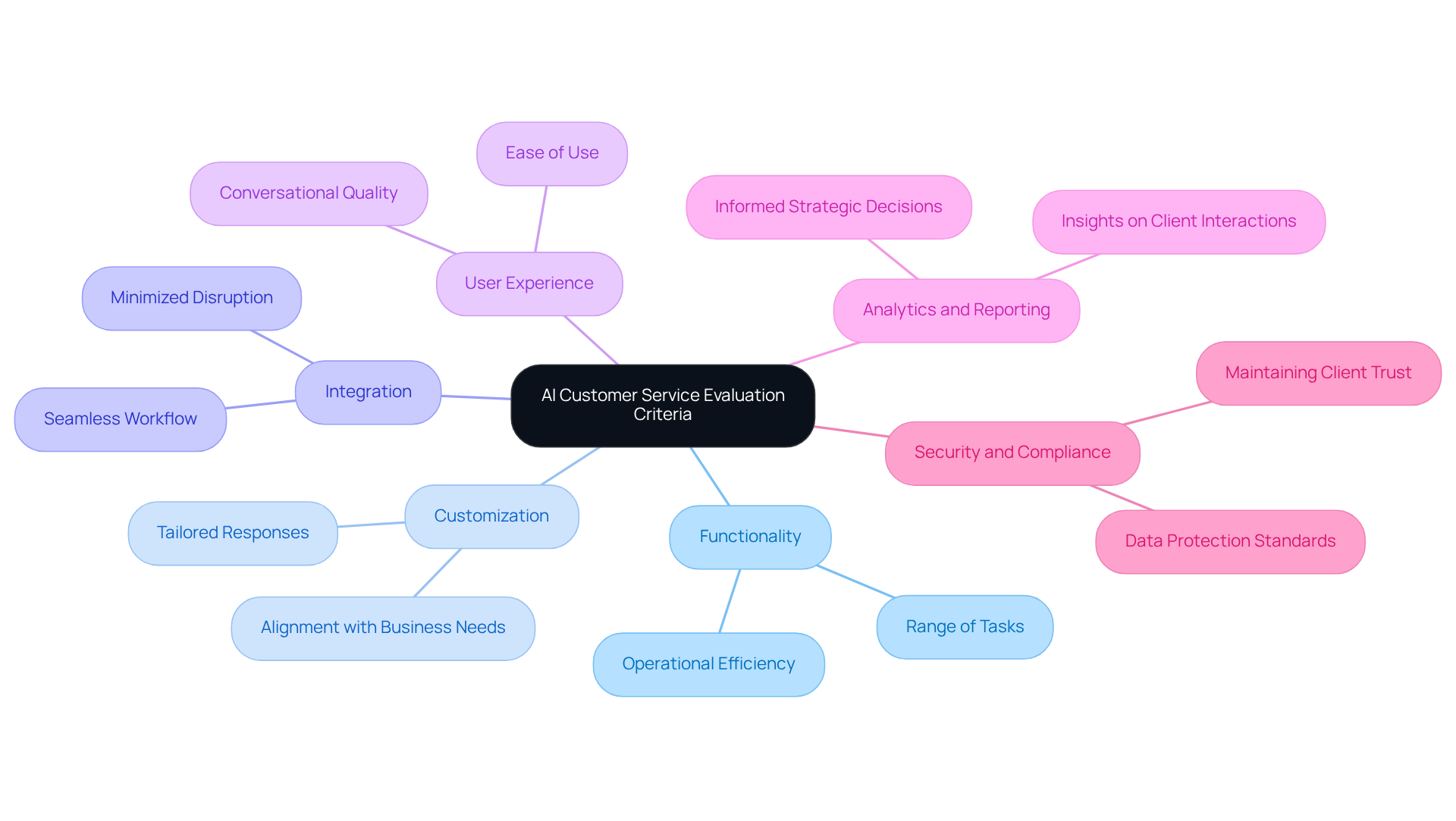 The center node represents the main topic. Each branch shows a different criterion to consider when evaluating AI solutions. Dive deeper into each branch to discover why that criterion matters. The center node represents the main topic. Each branch shows a different criterion to consider when evaluating AI solutions. Dive deeper into each branch to discover why that criterion matters.