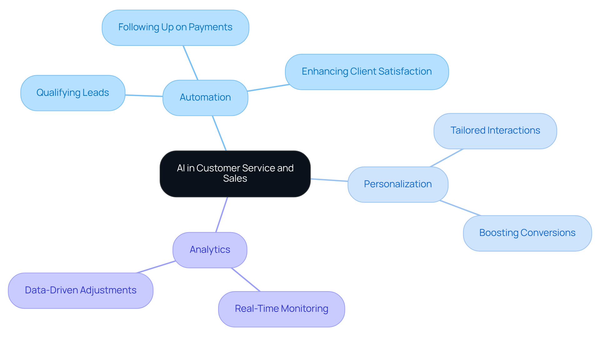 The mindmap starts with the central theme of AI, branching into various aspects of its influence. Each branch represents a specific area of application, with further sub-branches detailing particular actions or benefits, illustrating how AI integrates into customer service and sales. The mindmap starts with the central theme of AI, branching into various aspects of its influence. Each branch represents a specific area of application, with further sub-branches detailing particular actions or benefits, illustrating how AI integrates into customer service and sales.
