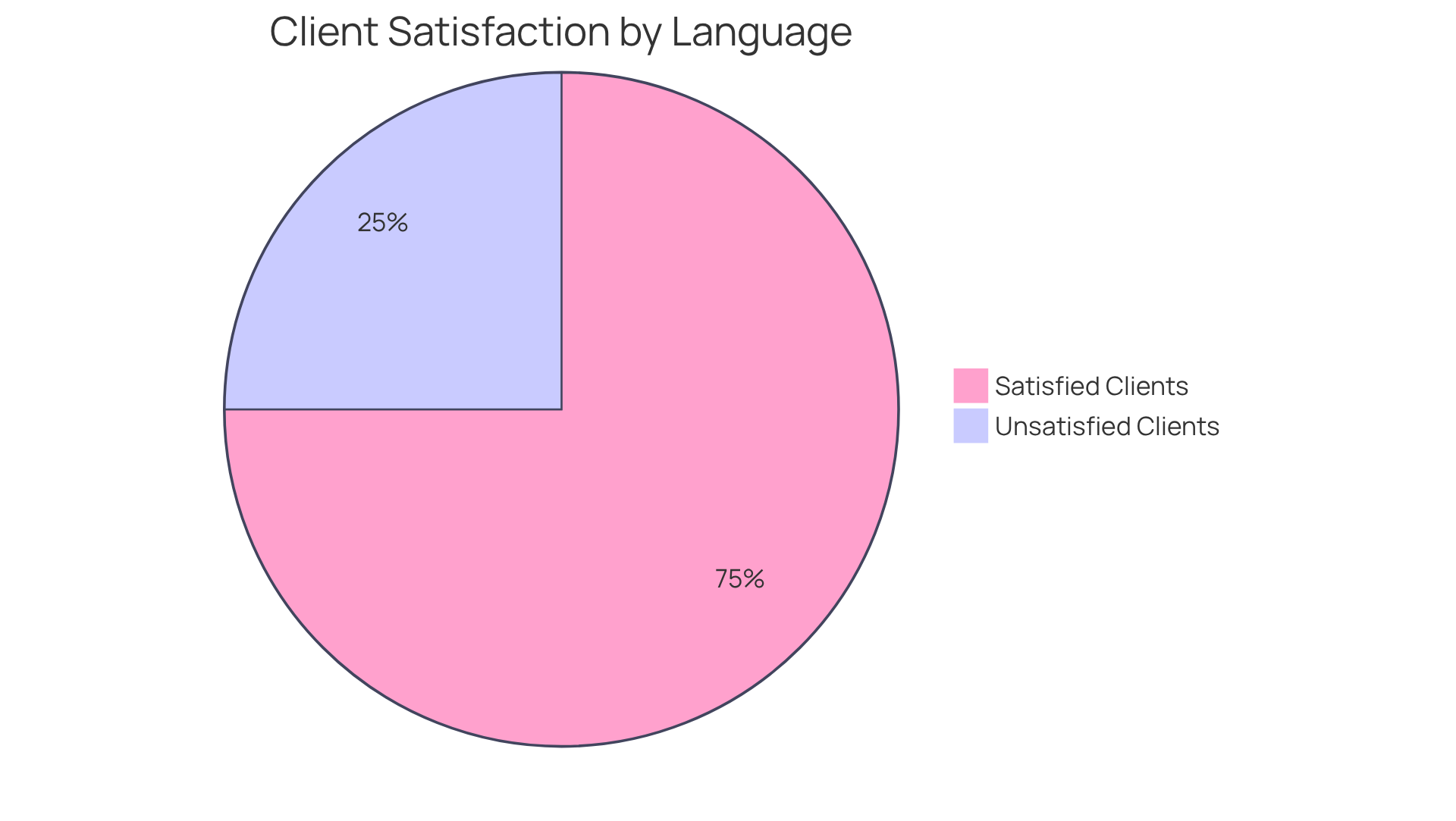 The blue slice shows the percentage of clients who feel happier when interacting in their native language. The gray slice represents those who don't have the same level of satisfaction. The bigger the slice, the more clients appreciate multilingual options! The blue slice shows the percentage of clients who feel happier when interacting in their native language. The gray slice represents those who don't have the same level of satisfaction. The bigger the slice, the more clients appreciate multilingual options!