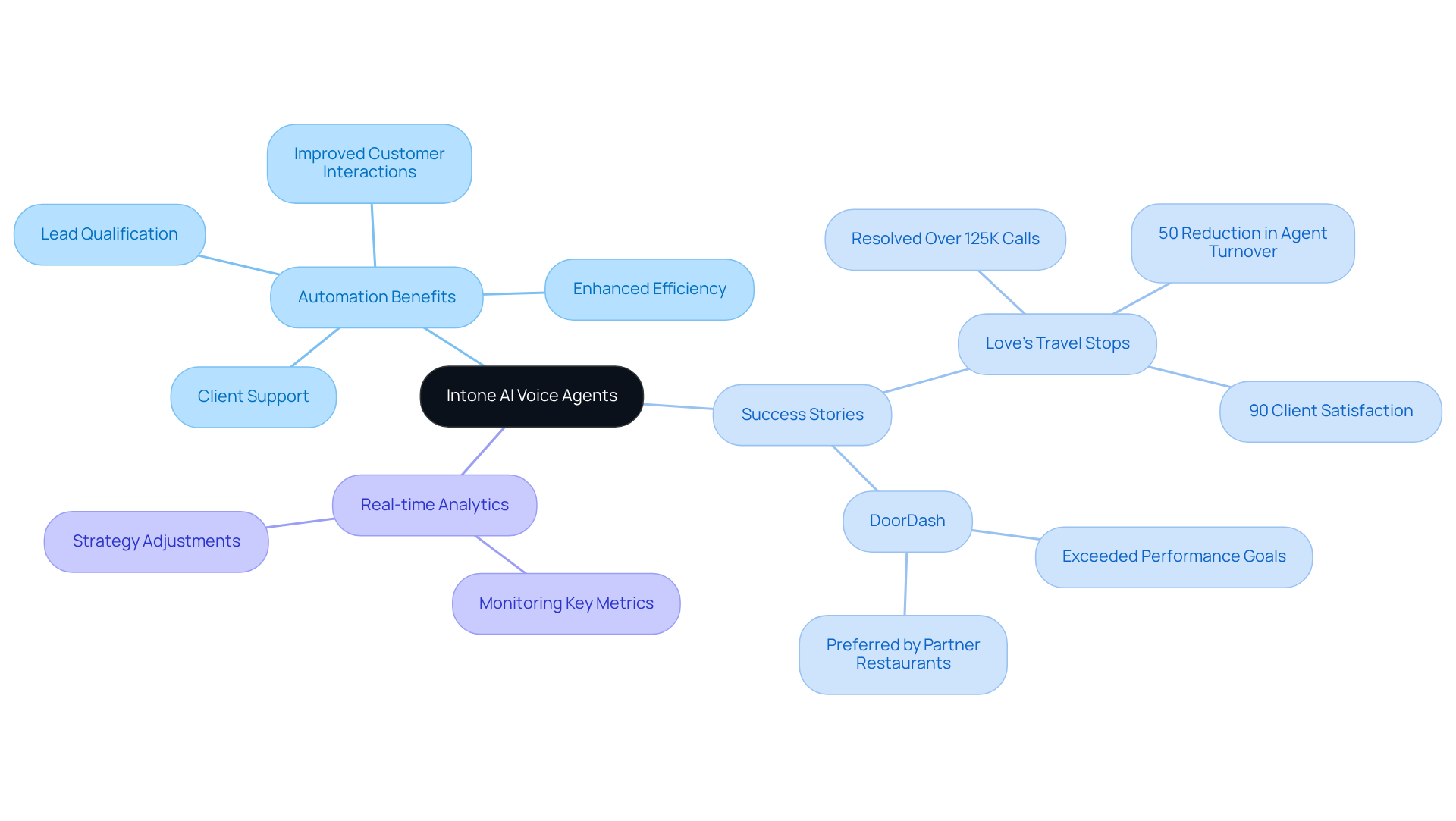 The central idea represents Intone's AI voice agents. The branches show how they automate tasks and improve business processes, while the subcategories provide specific details and success stories that highlight their effectiveness. The central idea represents Intone's AI voice agents. The branches show how they automate tasks and improve business processes, while the subcategories provide specific details and success stories that highlight their effectiveness.