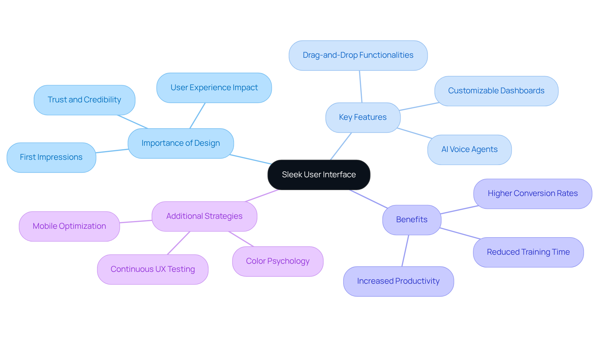 The central idea is about enhancing usability. Each branch shows different aspects that contribute to this goal—explore how features, benefits, and strategies are connected to create a user-friendly experience. The central idea is about enhancing usability. Each branch shows different aspects that contribute to this goal—explore how features, benefits, and strategies are connected to create a user-friendly experience.