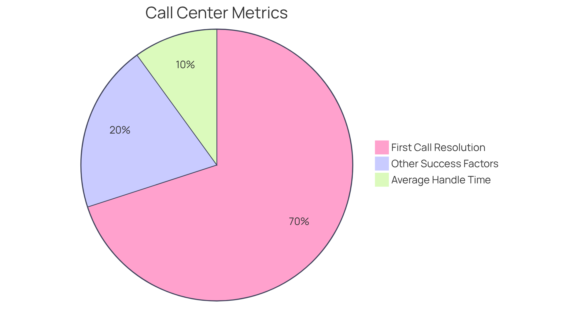 Each slice of the pie shows a specific performance metric. The bigger the slice, the more significant its contribution to overall call performance. For example, the green slice represents the high first call resolution rate, indicating strong customer service effectiveness. Each slice of the pie shows a specific performance metric. The bigger the slice, the more significant its contribution to overall call performance. For example, the green slice represents the high first call resolution rate, indicating strong customer service effectiveness.