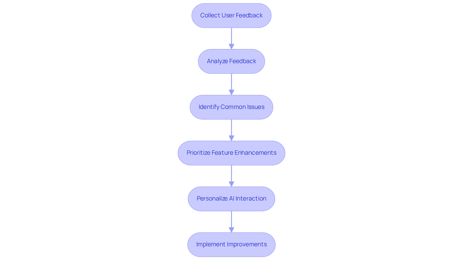 Each box represents a step in the process of improving the call dialer APK based on user feedback. Follow the arrows to see how feedback leads to enhancements. Each box represents a step in the process of improving the call dialer APK based on user feedback. Follow the arrows to see how feedback leads to enhancements.