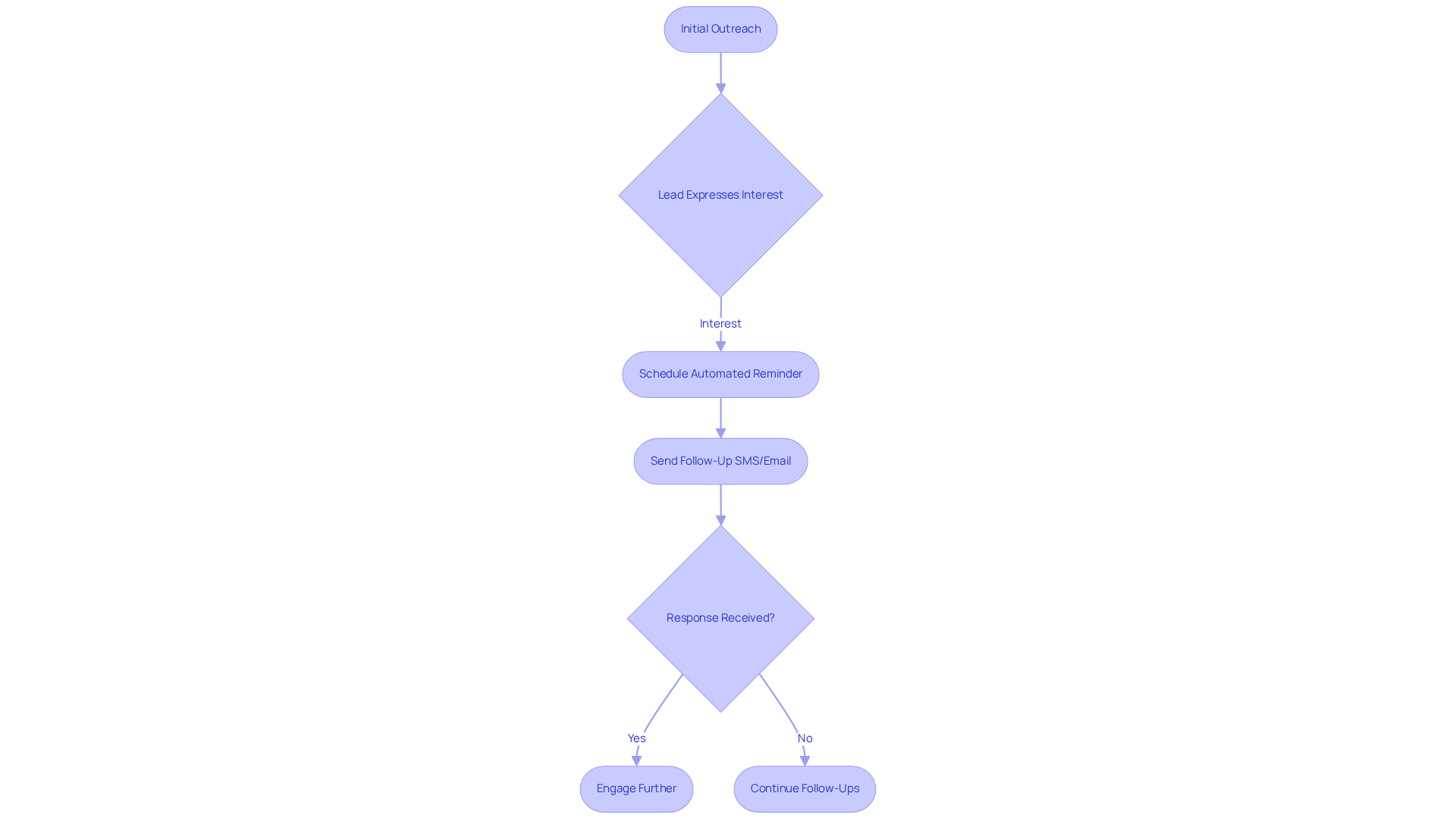 This flowchart shows the steps businesses can take after reaching out to a lead. Follow the arrows to see how to keep the conversation going and increase the chances of closing a deal. This flowchart shows the steps businesses can take after reaching out to a lead. Follow the arrows to see how to keep the conversation going and increase the chances of closing a deal.