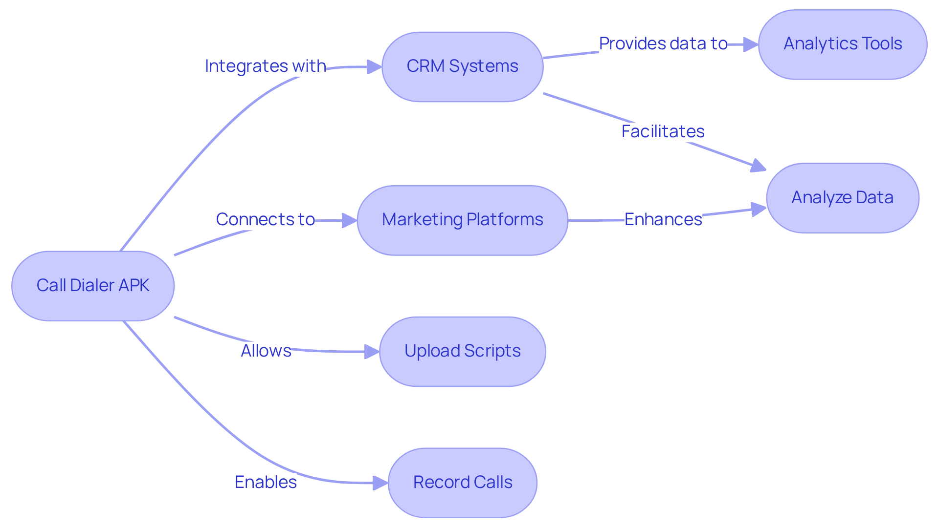 This flowchart shows how the call dialer connects with other tools. Each box represents a component or action in the process, and the arrows indicate the direction of interaction and data flow. This flowchart shows how the call dialer connects with other tools. Each box represents a component or action in the process, and the arrows indicate the direction of interaction and data flow.