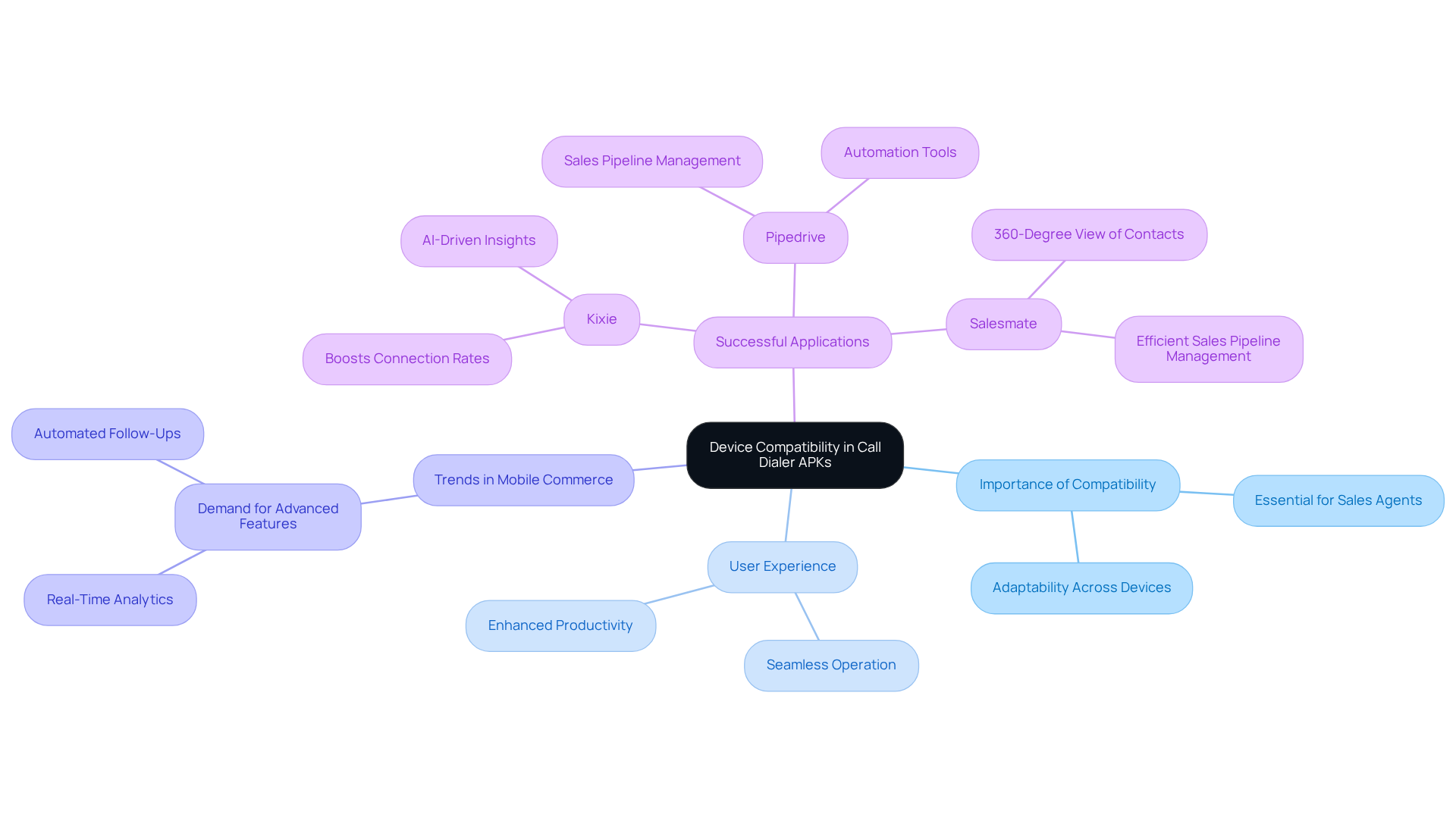 Start at the center with the main topic of device compatibility. Follow the branches to explore why it's important, how it enhances user experience, current trends, and real-world examples of successful applications. Start at the center with the main topic of device compatibility. Follow the branches to explore why it's important, how it enhances user experience, current trends, and real-world examples of successful applications.