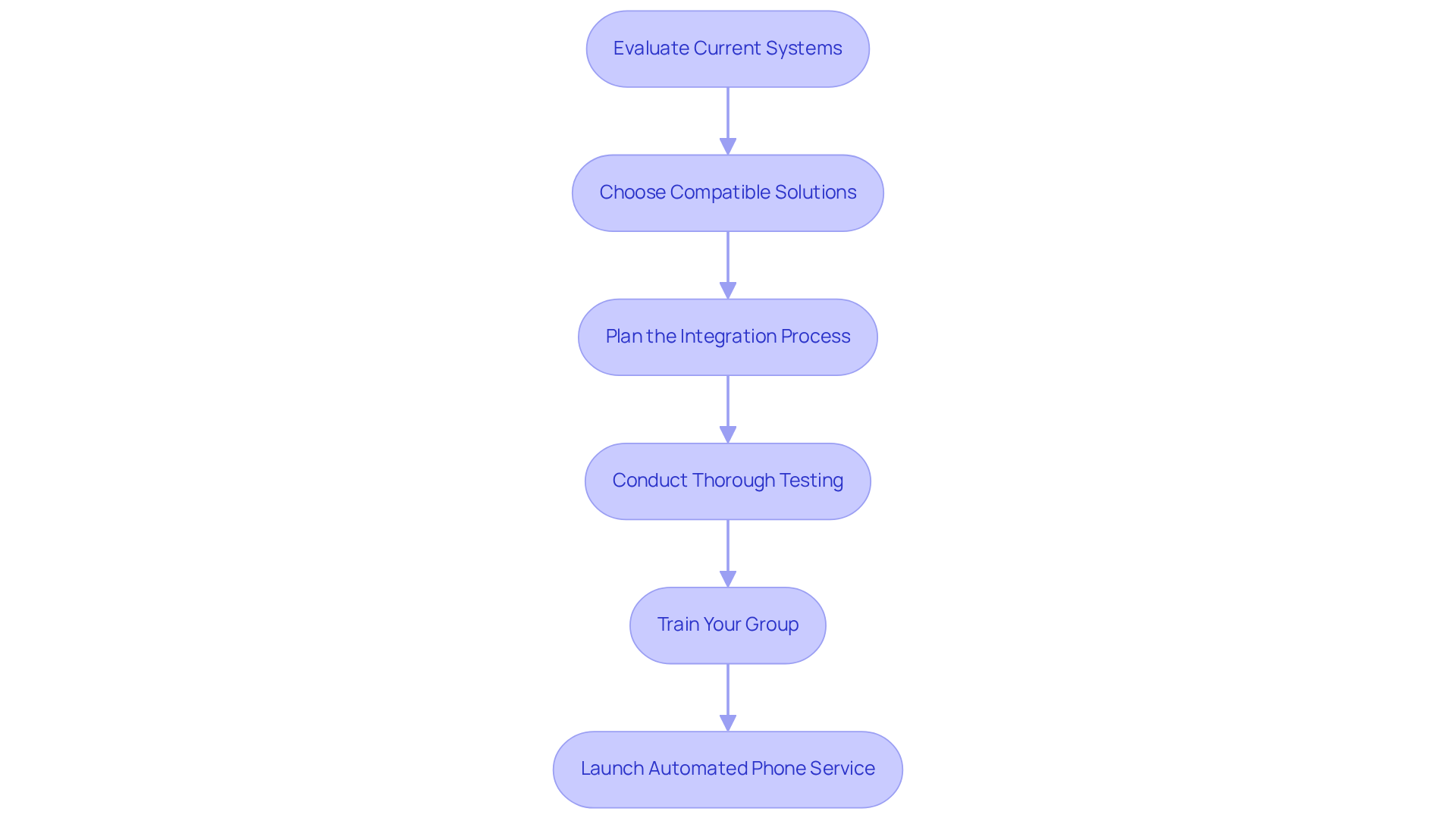Each box represents a step in the integration journey. Follow the arrows to see how each action leads to the next, ultimately guiding you towards a successful implementation of automated phone services.