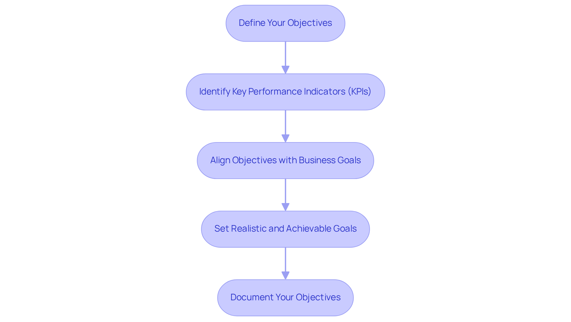 Follow the arrows to see each step in defining your objectives. Each box represents a key action to take for successful implementation of your automated system.