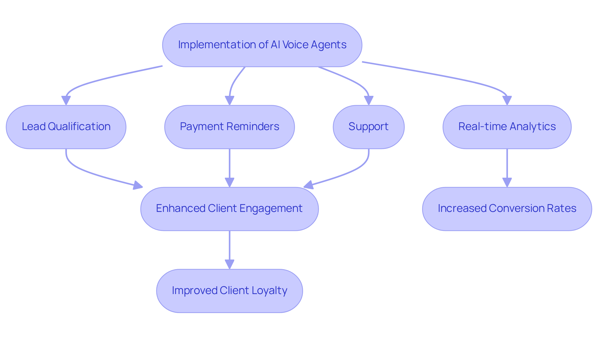 The flowchart shows how implementing AI voice agents leads to various features and results. Follow the arrows to see how these agents enhance engagement and drive sales performance.