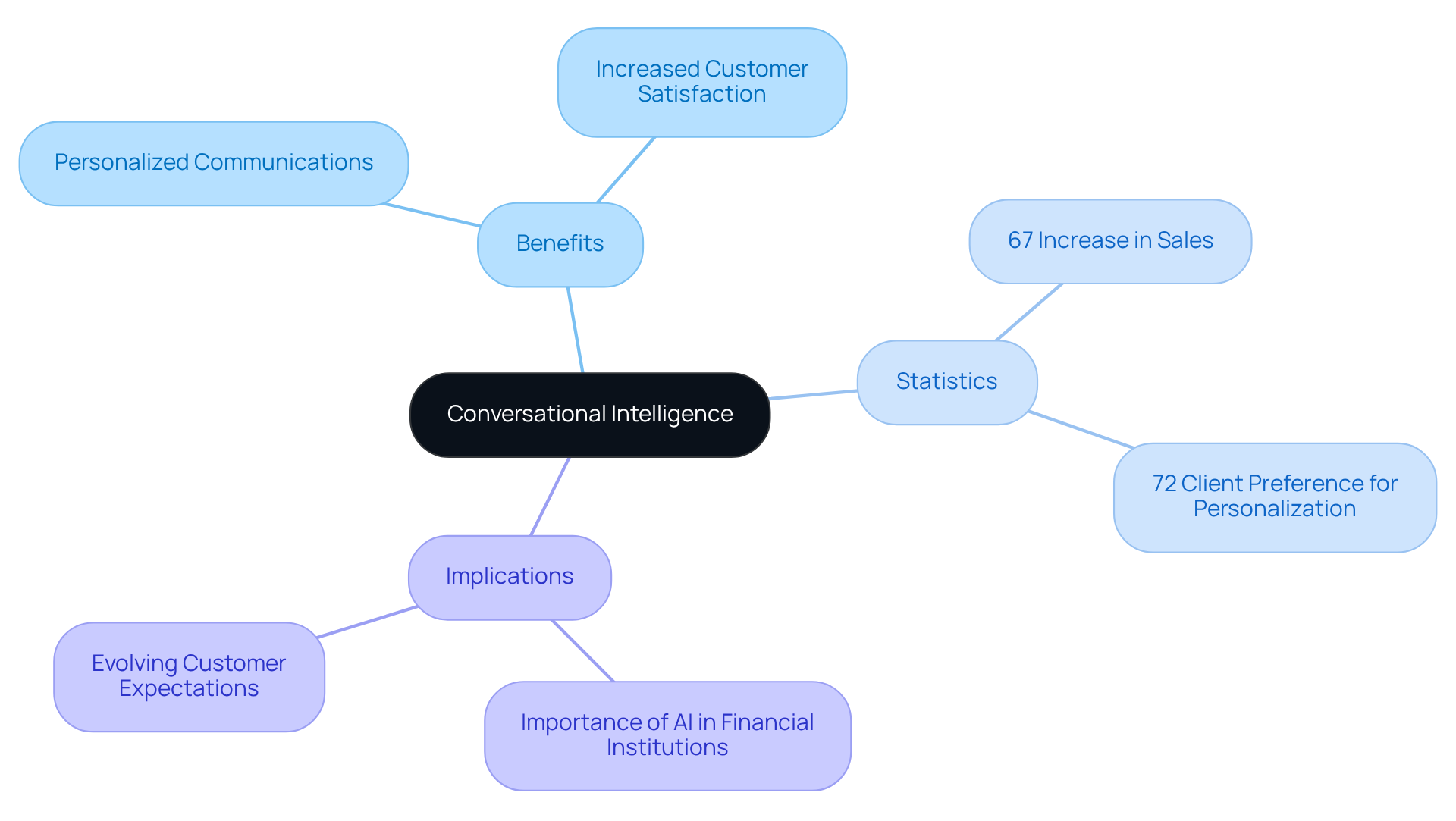 The central node represents conversational intelligence, with branches showing its benefits, supporting statistics, and implications for financial institutions. Each branch connects related ideas, making it easy to see how they contribute to enhancing customer engagement.