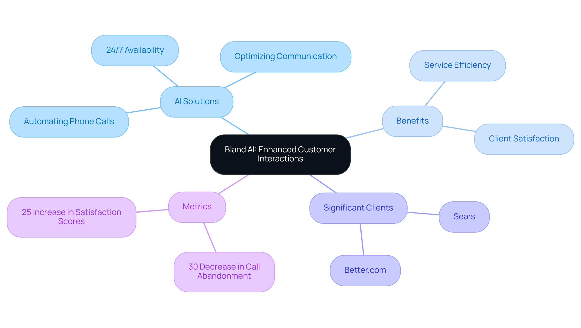 This mindmap outlines how Bland AI enhances customer interactions through various solutions, benefits, and metrics. Each branch represents a key aspect of their approach, showcasing the relationships between the AI features and their impact on client engagement.