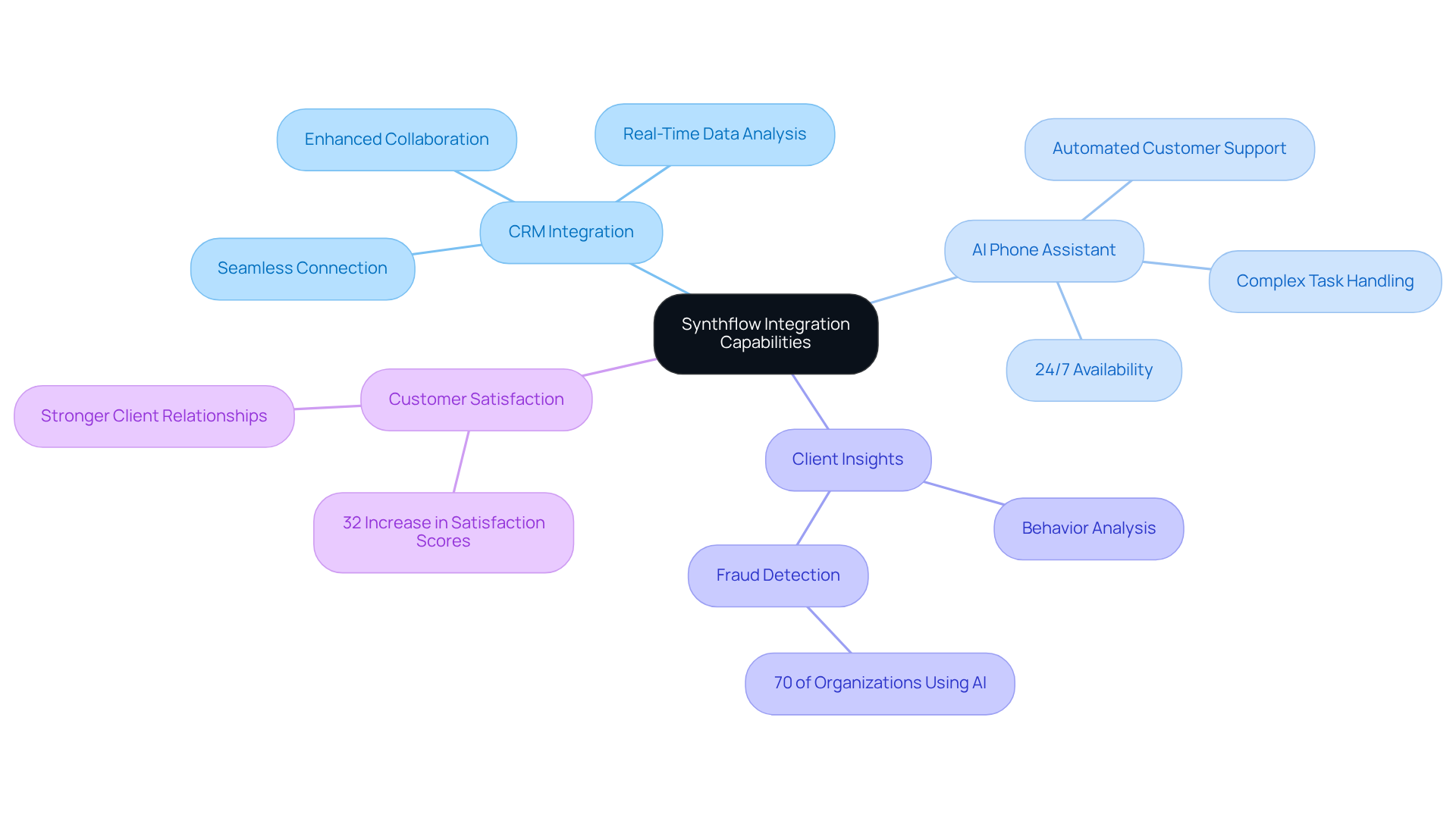 The center represents the main topic, while the branches show how various features connect to enhance customer engagement. Each branch can be explored to see specific benefits and statistics related to integration.