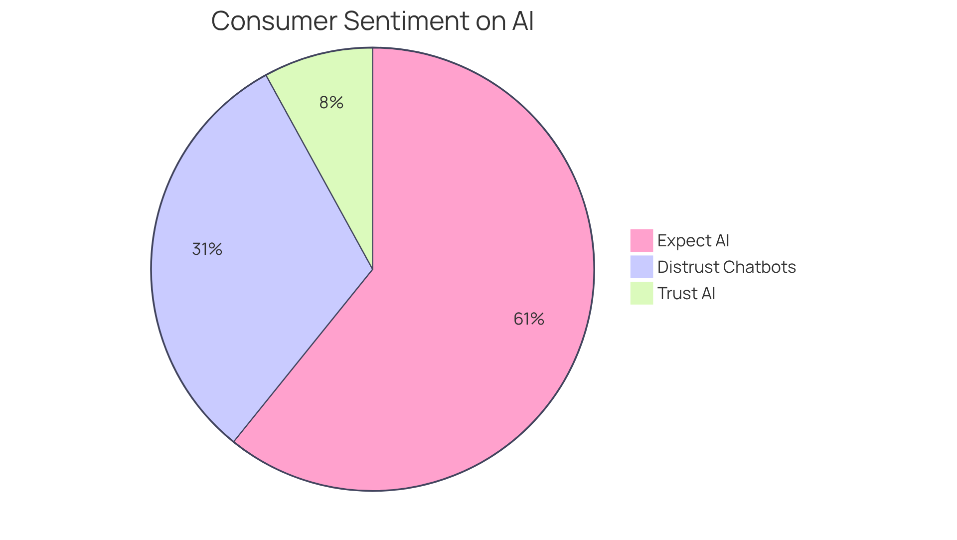 Each slice of the pie represents a different aspect of consumer sentiment towards AI in banking: the larger the slice, the more significant the proportion of consumers who feel that way.