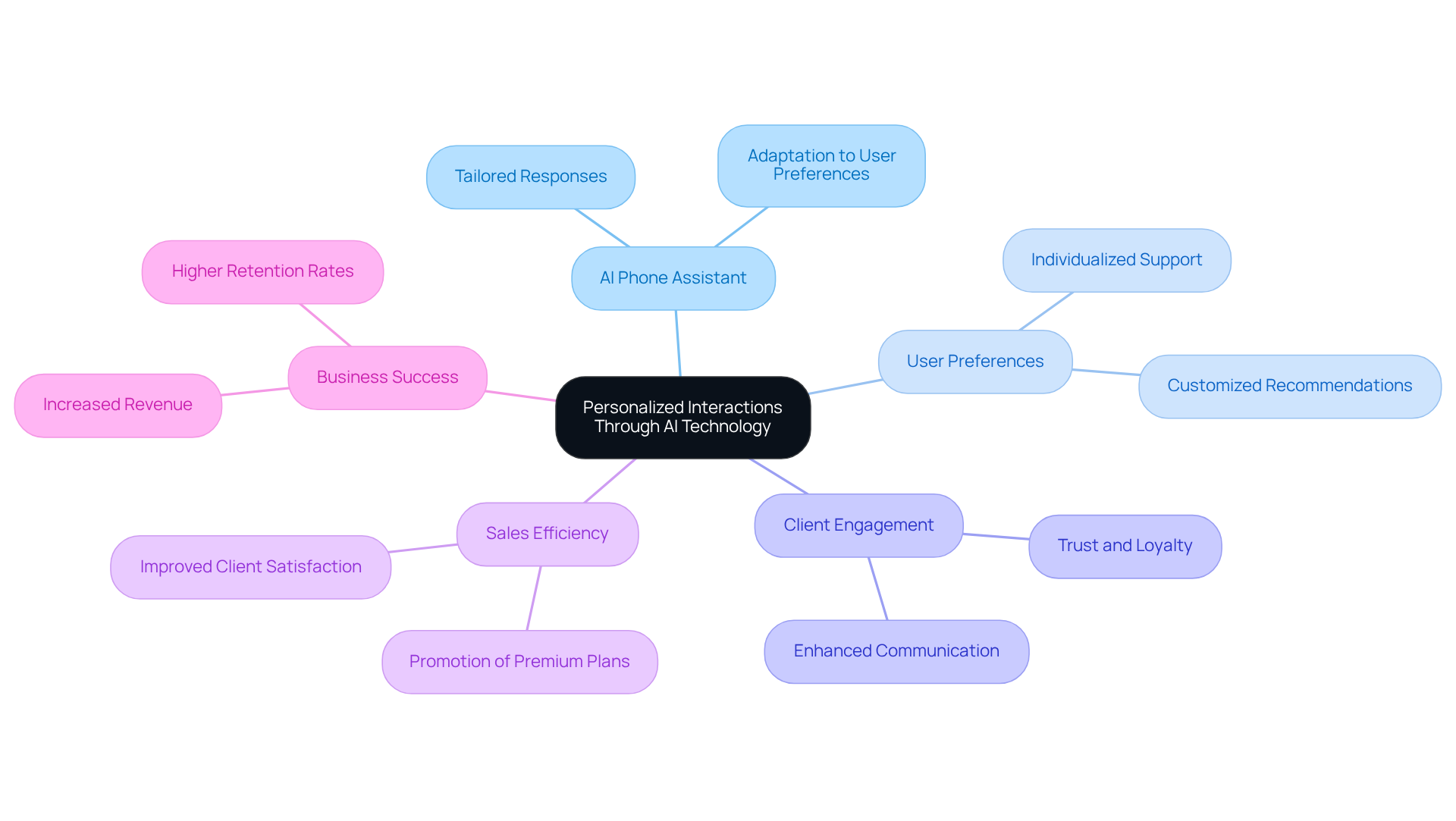 The center node represents the main theme, while the branches explore various aspects such as user preferences and client engagement, showcasing how they all contribute to better interactions and business outcomes.