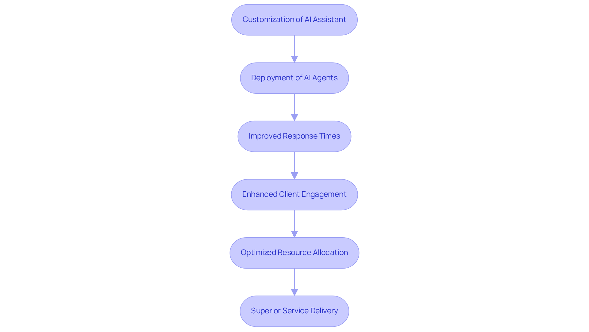 Each box represents a step in the process of using AI technology to enhance customer service. Follow the arrows to see how each action leads to the next benefit.