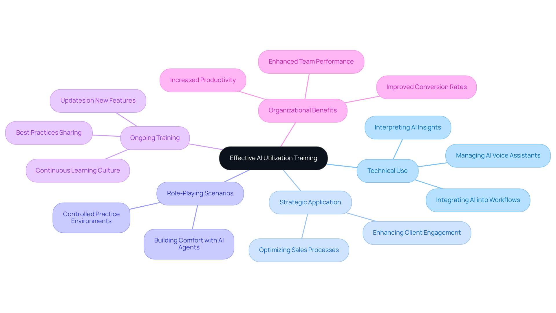 The central idea represents the overall training focus, with branches showing key areas of training and further details that support team effectiveness in using AI tools.