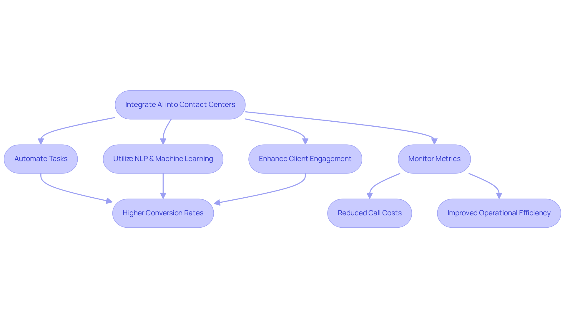 Follow the arrows to see how integrating AI leads to various improvements in contact center operations. Each step represents an action taken, leading to beneficial outcomes.