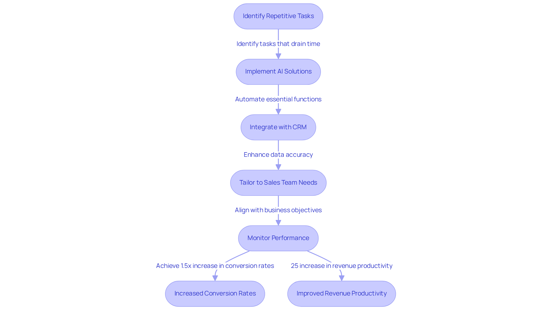 Each box represents a step in the implementation process. Follow the arrows to see how each step leads to improved performance, from identifying tasks to monitoring the results.