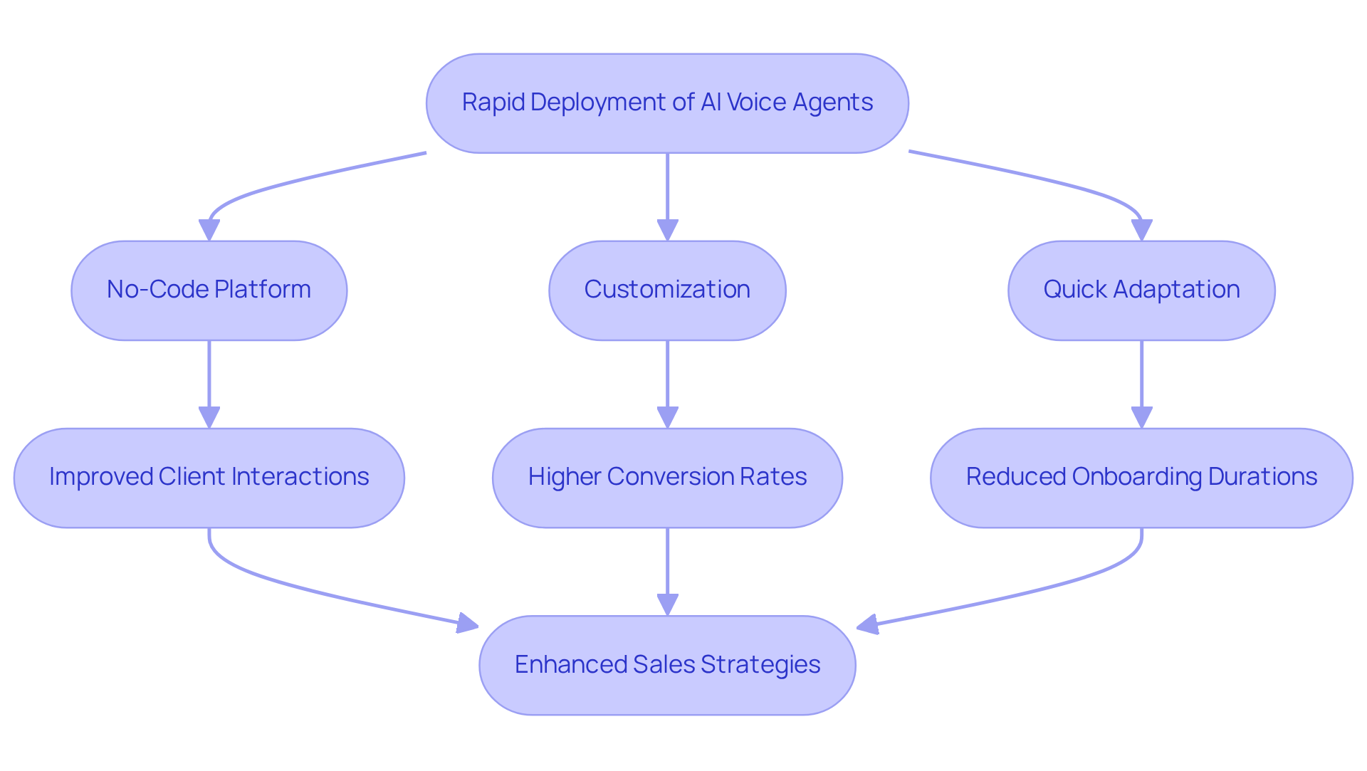 This flowchart shows the process of deploying AI voice agents in sales. Each box represents a step or outcome, helping you follow how companies can improve their sales strategies using this technology.