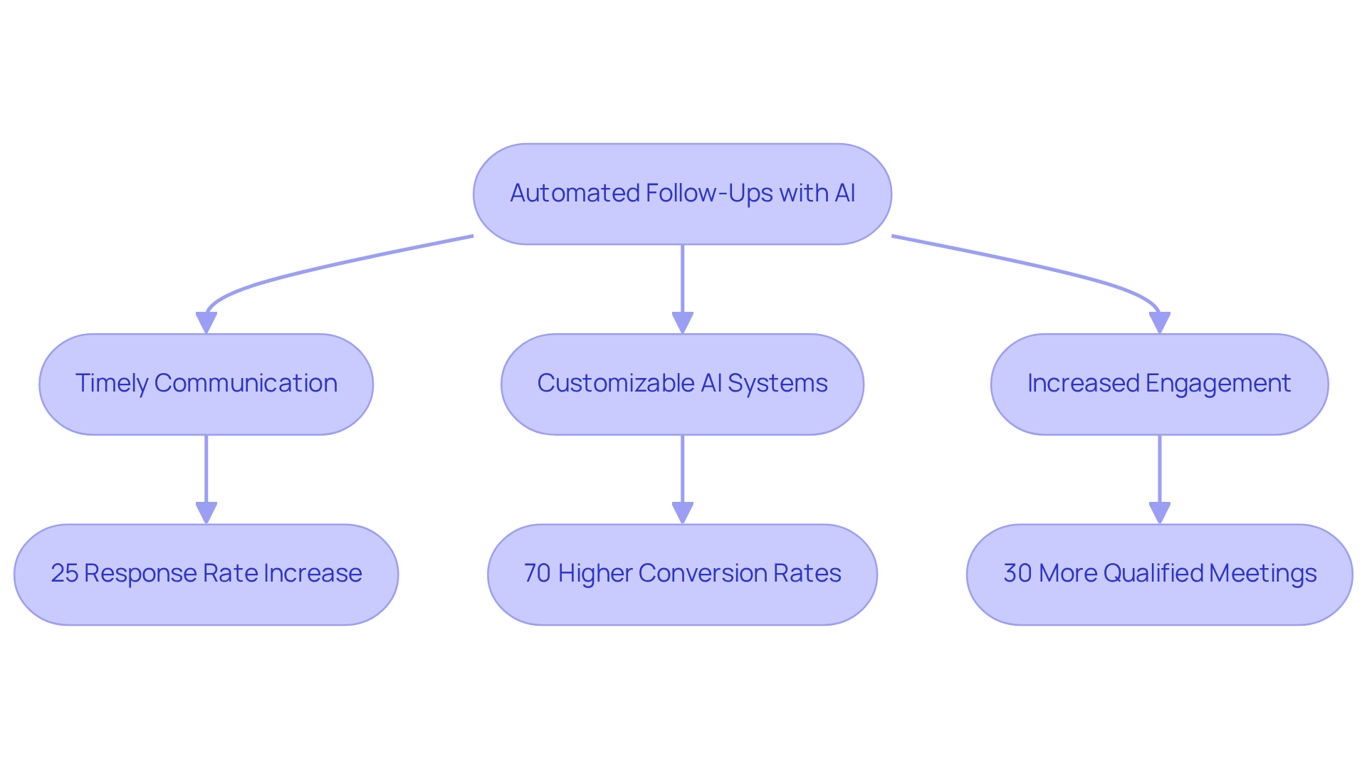 Follow the arrows to see how each aspect of automated follow-ups contributes to sales success — from timely communication to increased meeting bookings.
