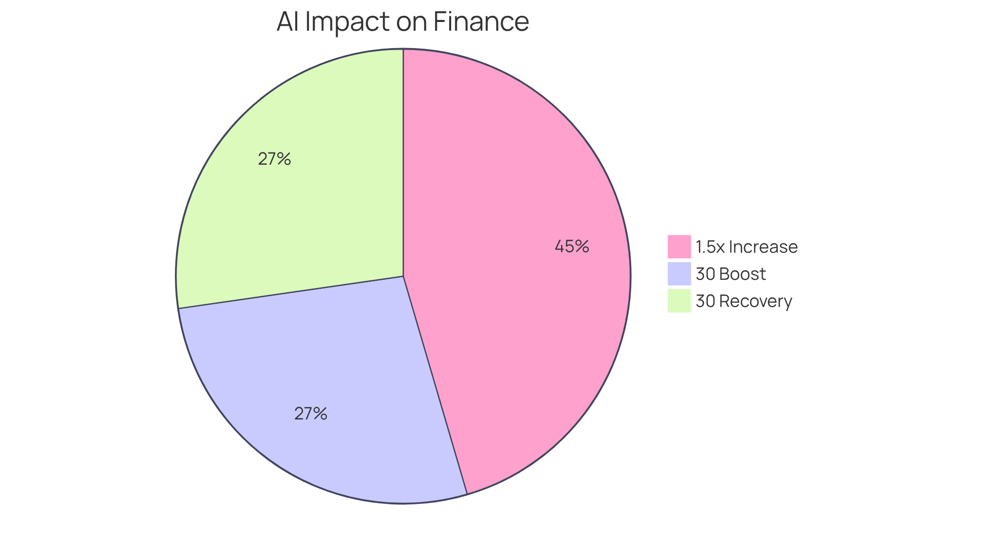 Each slice of the pie shows a different impact of the AI agents: the bigger the slice, the bigger the contribution to improving client engagement and conversion rates.
