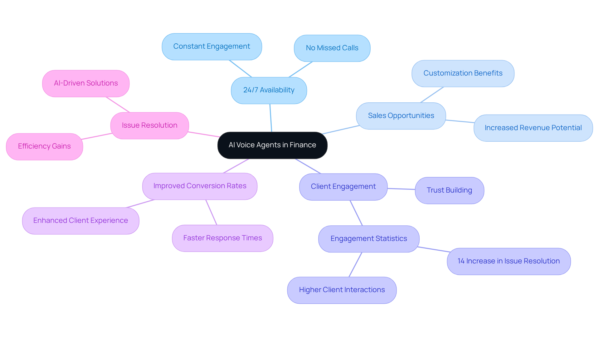 Start at the center with the main concept of AI voice agents, and explore how they enhance availability, sales, client trust, and overall performance in the finance sector.