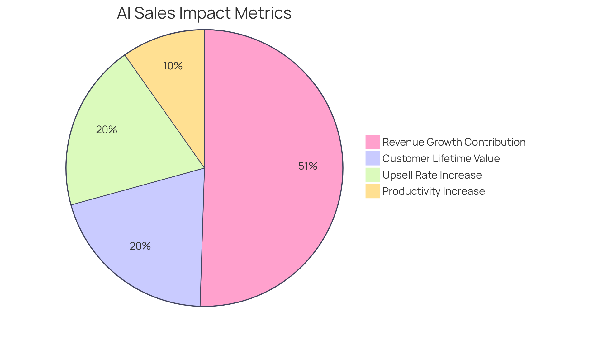 Each slice of the pie represents a key metric that shows how AI automation boosts sales performance. The larger the slice, the more significant the impact on sales.