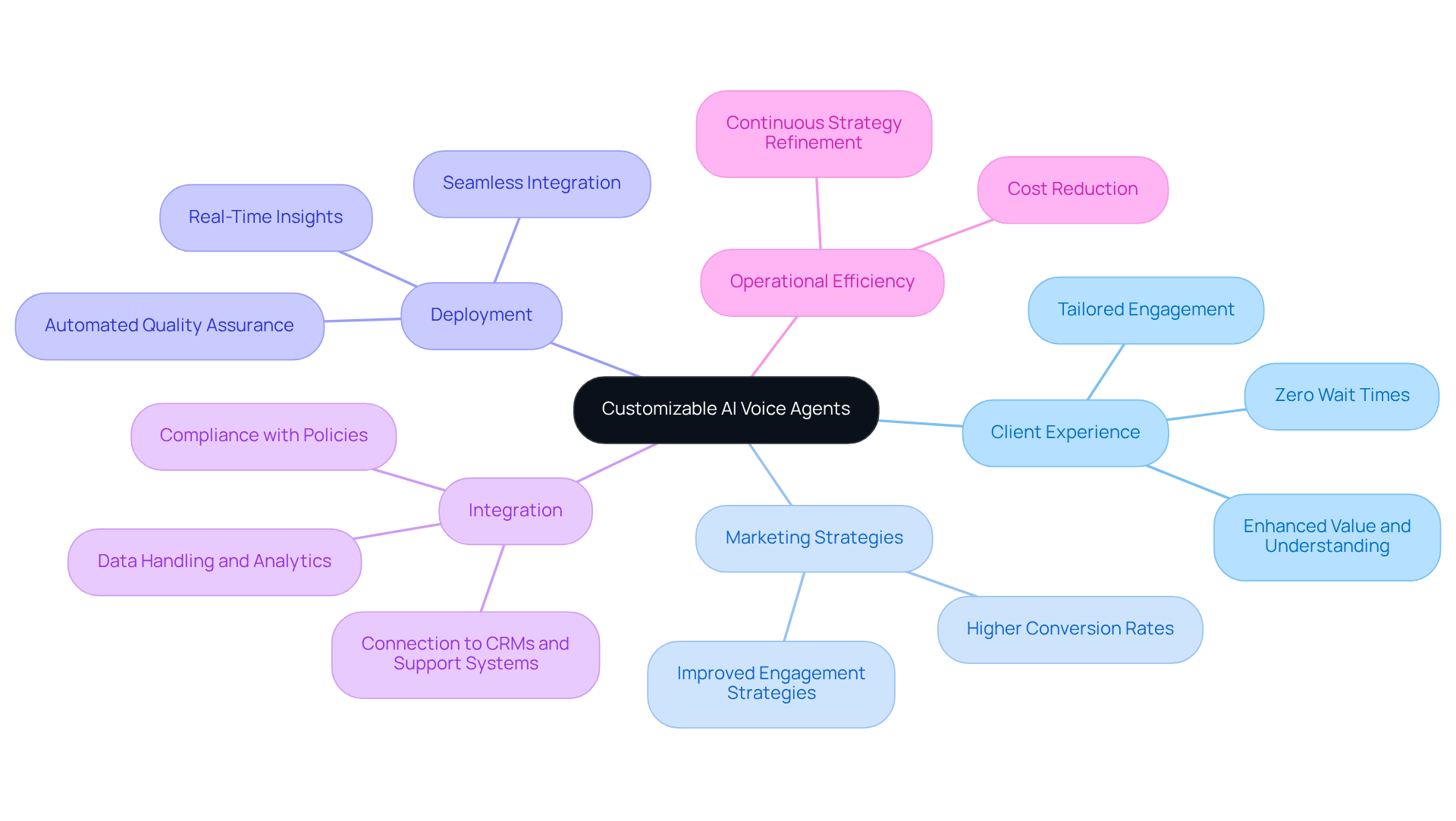 Start at the center with the main idea of customizable AI voice agents. Each branch shows a key area of impact, and the sub-branches provide more detail on specific features or outcomes. This visual helps you see how everything connects and supports better client interactions.