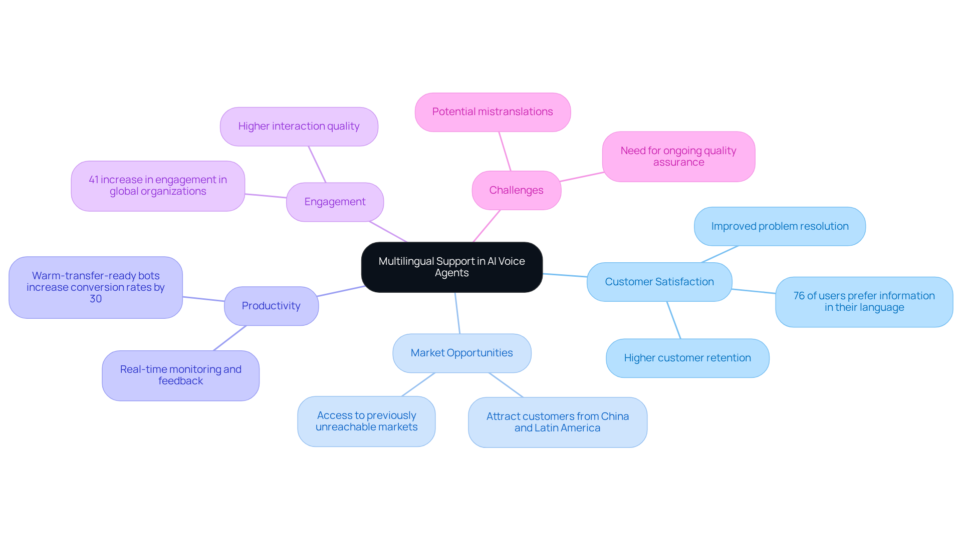 The central node represents the main topic, while branches represent the key benefits and challenges associated with multilingual support. Follow the branches and sub-branches to explore how each aspect contributes to expanding sales reach.
