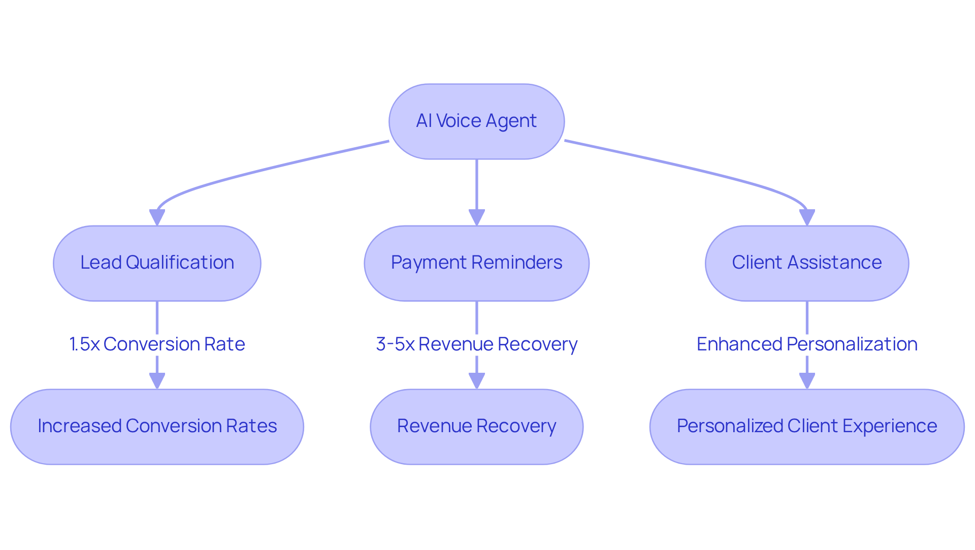 This flowchart shows how AI voice agents improve business operations. Each feature leads to specific results, so follow the arrows to understand the benefits of the technology.