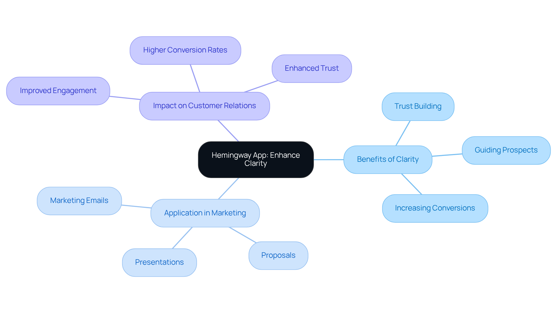 At the center is the Hemingway App, and the branches illustrate its various benefits and applications in business communication. Each branch connects to the overall theme of clarity in messaging, showing how it influences different aspects of sales and marketing. At the center is the Hemingway App, and the branches illustrate its various benefits and applications in business communication. Each branch connects to the overall theme of clarity in messaging, showing how it influences different aspects of sales and marketing.