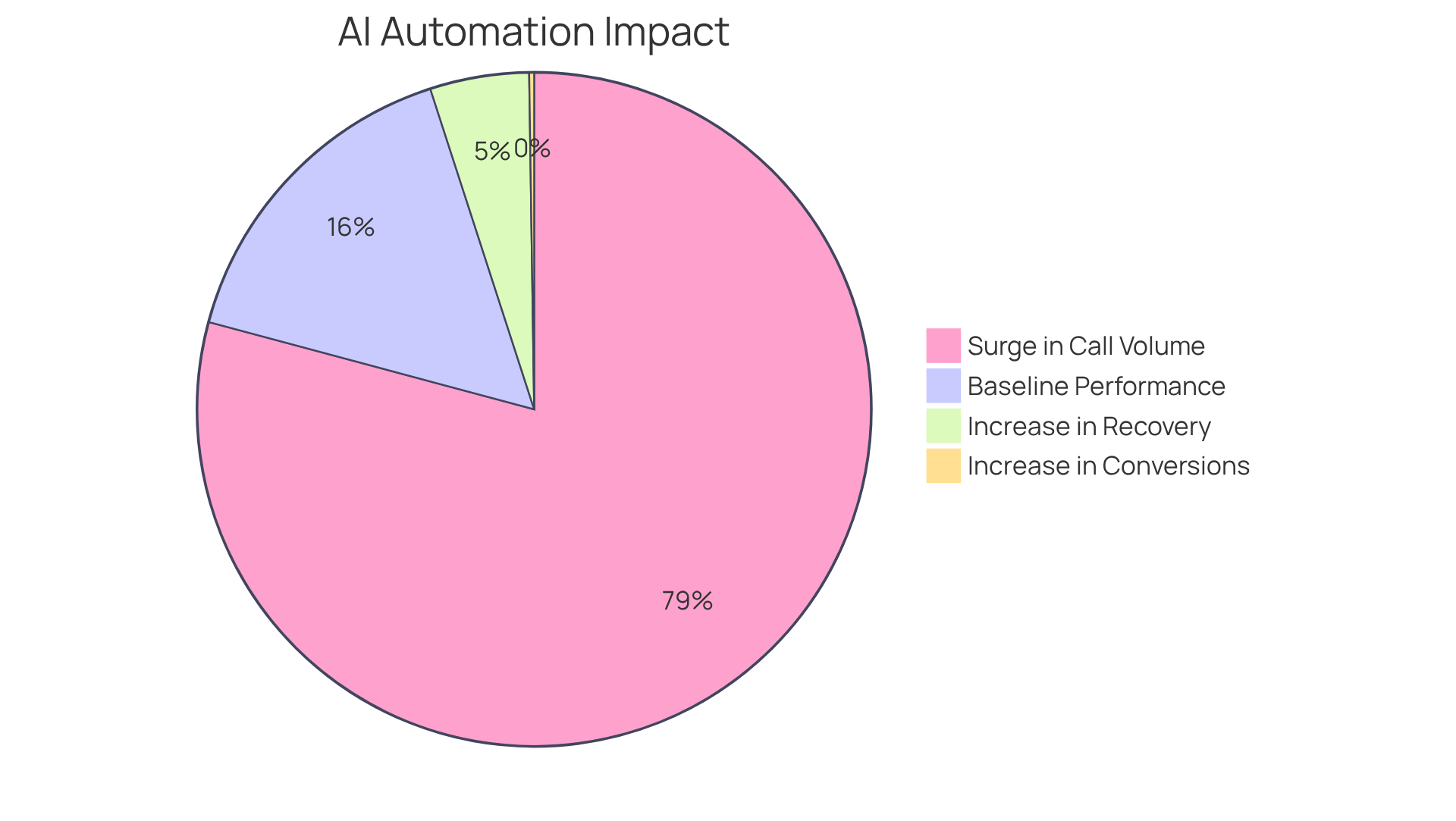 Each slice of the pie shows a different way that AI voice automation tools have improved sales performance — the larger the slice, the greater the impact on efficiency. Each slice of the pie shows a different way that AI voice automation tools have improved sales performance — the larger the slice, the greater the impact on efficiency.