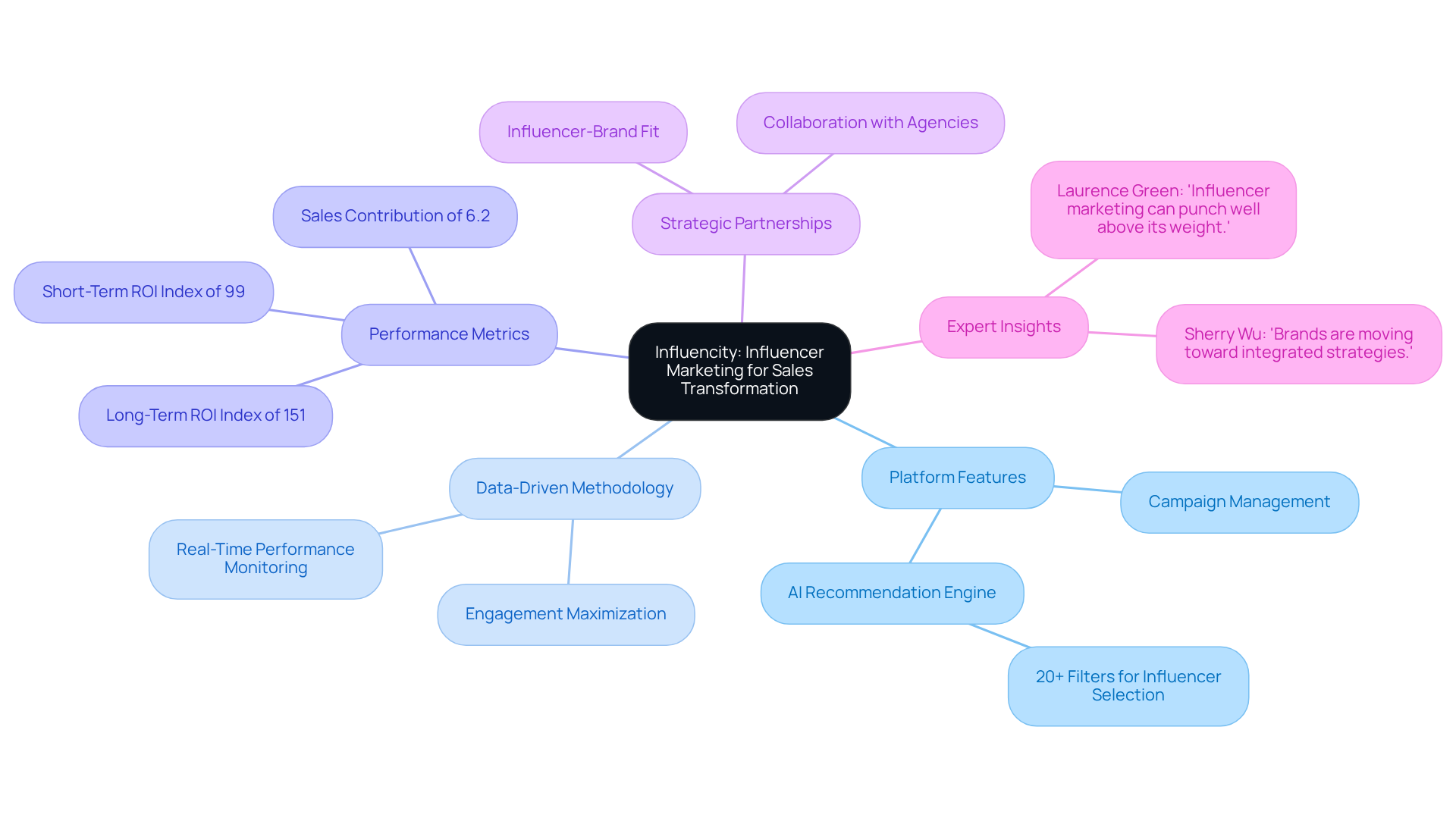 The center represents the core concept of influencer marketing. Follow the branches to explore different themes and insights that show how influencer marketing can transform sales and brand visibility. The center represents the core concept of influencer marketing. Follow the branches to explore different themes and insights that show how influencer marketing can transform sales and brand visibility.