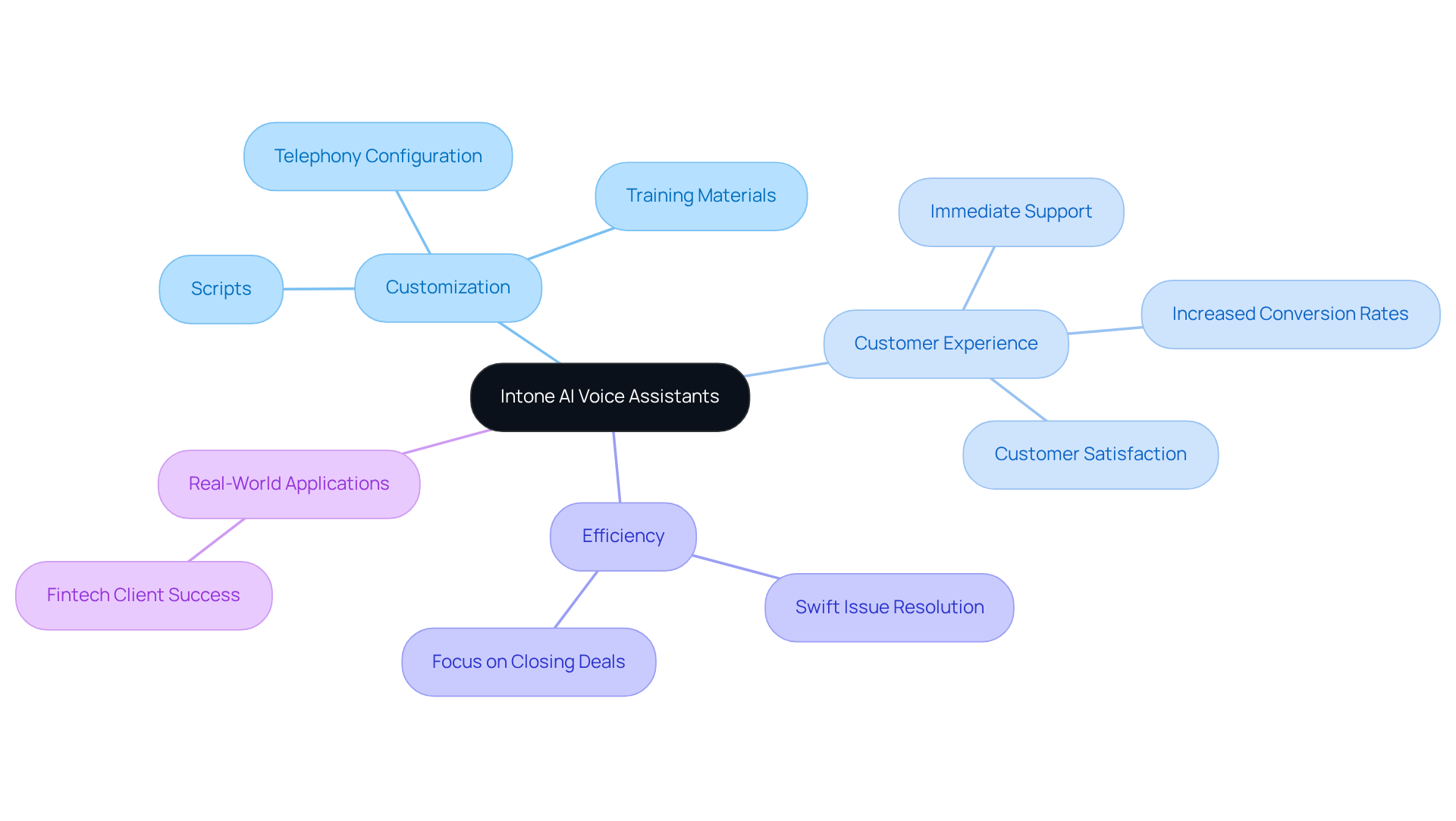 The central node shows the main theme, and the branches represent different key aspects. Follow the branches to explore how each area contributes to the overall effectiveness of AI voice assistants in enhancing customer engagement. The central node shows the main theme, and the branches represent different key aspects. Follow the branches to explore how each area contributes to the overall effectiveness of AI voice assistants in enhancing customer engagement.