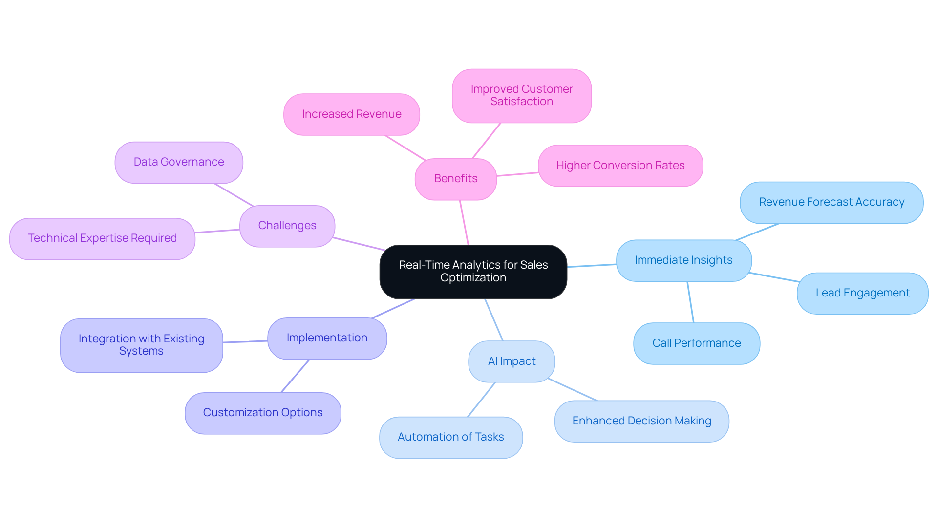The central node represents the main concept of real-time analytics, while the branches and sub-nodes illustrate the various aspects and benefits related to optimizing sales strategies. Follow the branches to understand how each component contributes to the overall strategy. The central node represents the main concept of real-time analytics, while the branches and sub-nodes illustrate the various aspects and benefits related to optimizing sales strategies. Follow the branches to understand how each component contributes to the overall strategy.