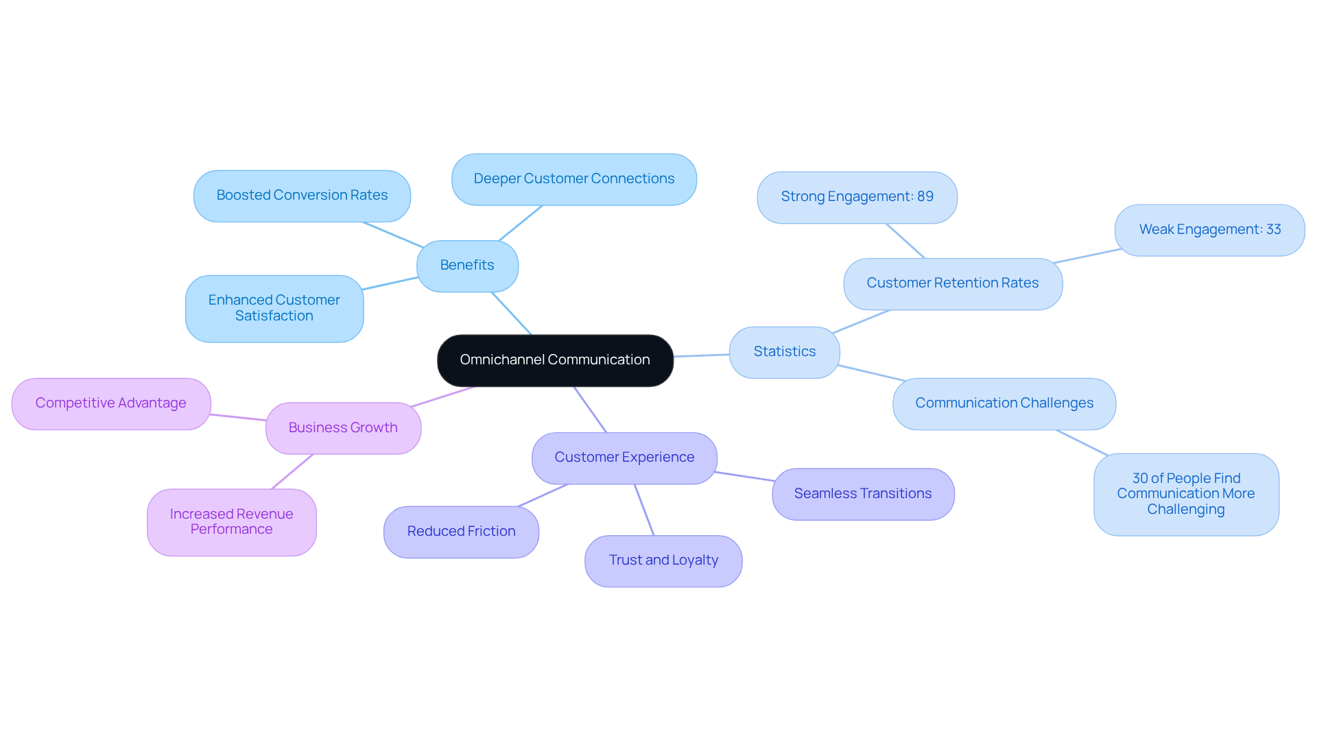 The central idea is connected to various benefits and impacts, showing how omnichannel strategies enhance customer engagement and drive business success. The central idea is connected to various benefits and impacts, showing how omnichannel strategies enhance customer engagement and drive business success.