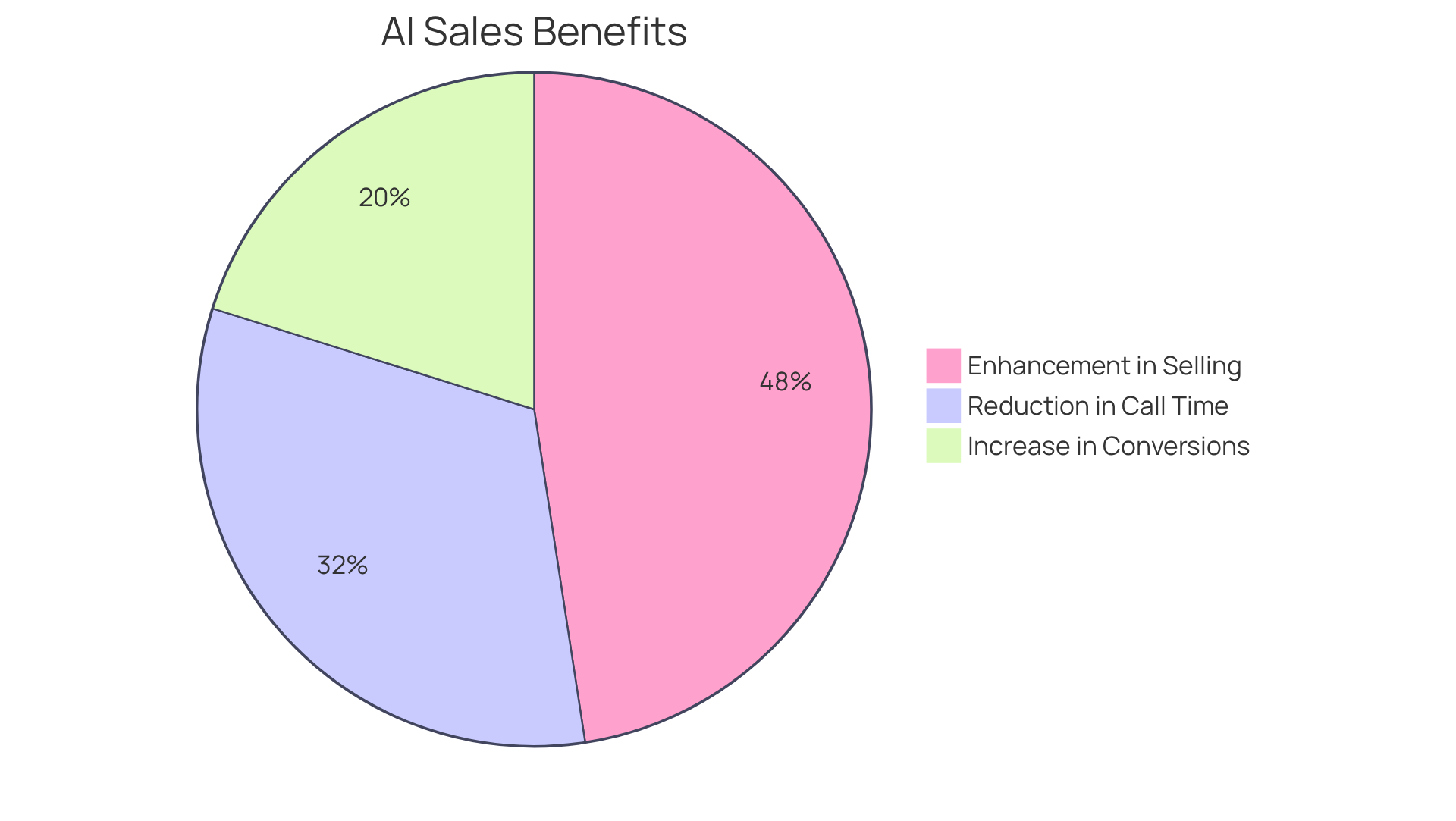 Each slice of the pie shows how much each benefit contributes to the overall effectiveness of Intone's AI solutions in sales — a bigger slice means a bigger impact! Each slice of the pie shows how much each benefit contributes to the overall effectiveness of Intone's AI solutions in sales — a bigger slice means a bigger impact!