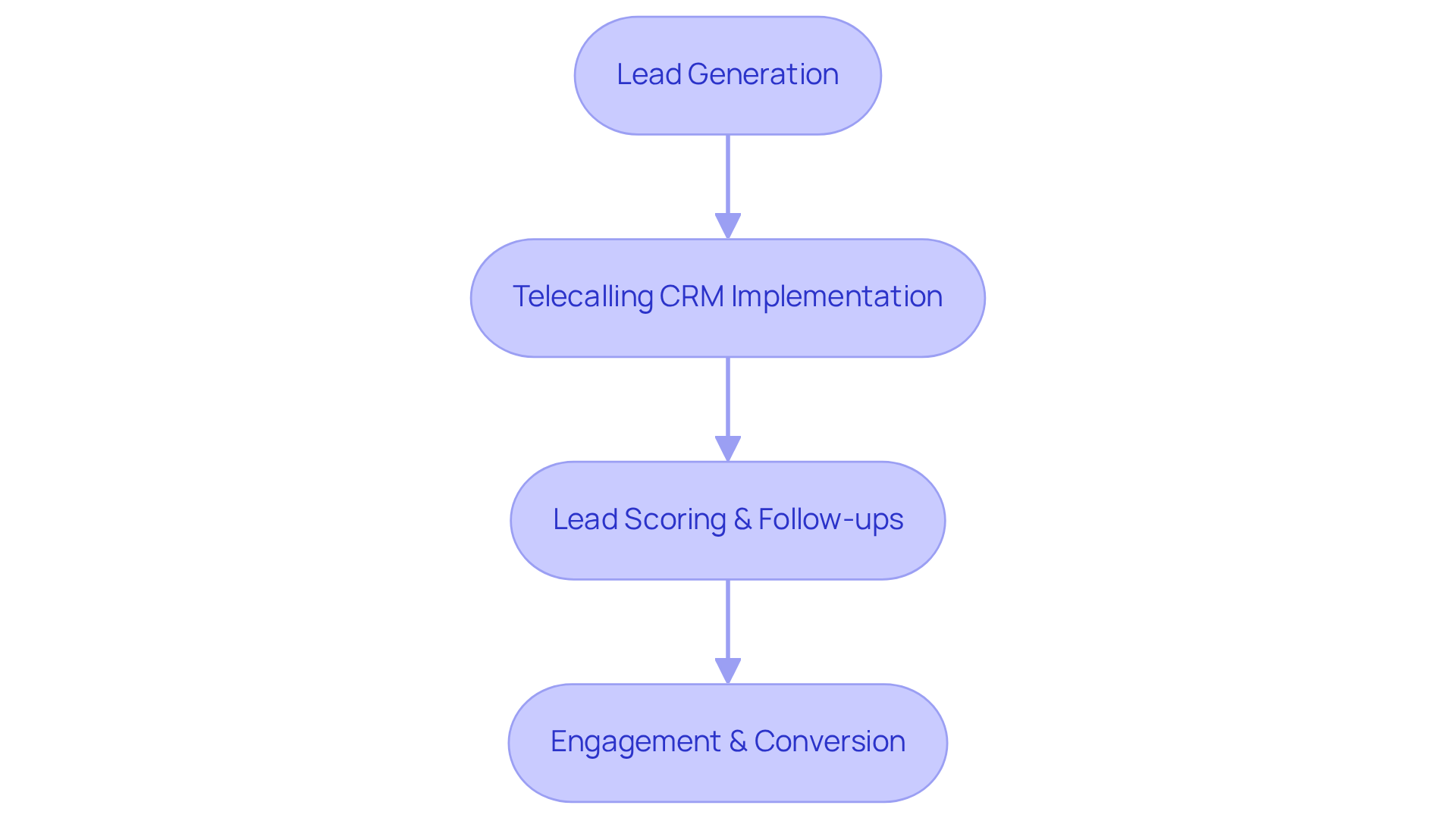 This flowchart shows the steps in managing leads with a CRM. Follow the arrows to see how leads are generated, scored, nurtured, and how this leads to conversions and growth. This flowchart shows the steps in managing leads with a CRM. Follow the arrows to see how leads are generated, scored, nurtured, and how this leads to conversions and growth.