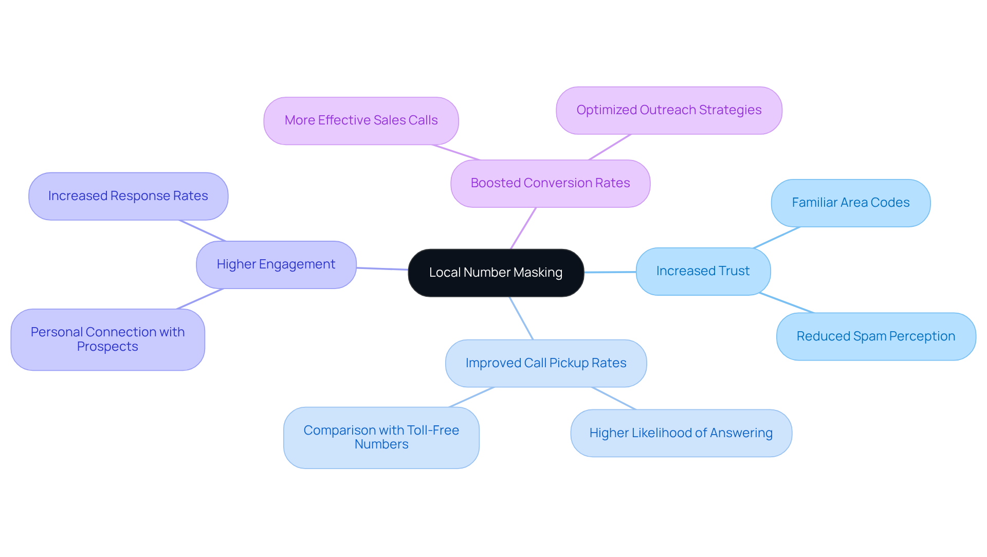 At the center is the concept of local number masking, with branches showing how it builds trust and improves communication, leading to better engagement and sales outcomes. At the center is the concept of local number masking, with branches showing how it builds trust and improves communication, leading to better engagement and sales outcomes.