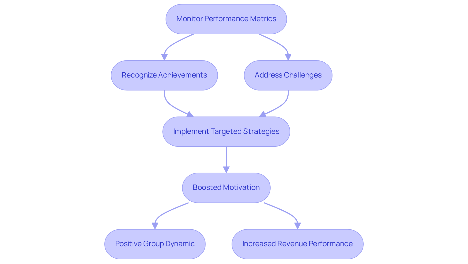 This flowchart outlines the steps managers can take to enhance team performance. Start from monitoring metrics, then see how recognizing achievements and addressing challenges lead to targeted strategies that improve motivation and performance. This flowchart outlines the steps managers can take to enhance team performance. Start from monitoring metrics, then see how recognizing achievements and addressing challenges lead to targeted strategies that improve motivation and performance.