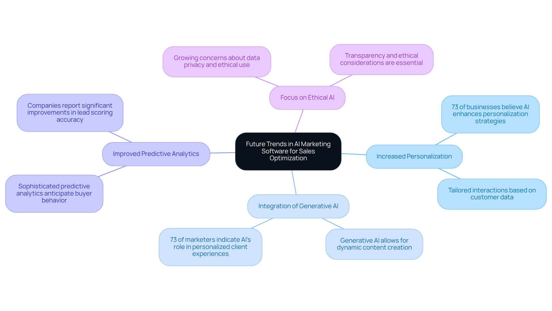 The center represents the main theme of AI marketing software trends. Each branch represents a key trend, with additional details provided in the sub-branches. This structure helps you see how various trends contribute to the overall evolution of sales optimization strategies. The center represents the main theme of AI marketing software trends. Each branch represents a key trend, with additional details provided in the sub-branches. This structure helps you see how various trends contribute to the overall evolution of sales optimization strategies.