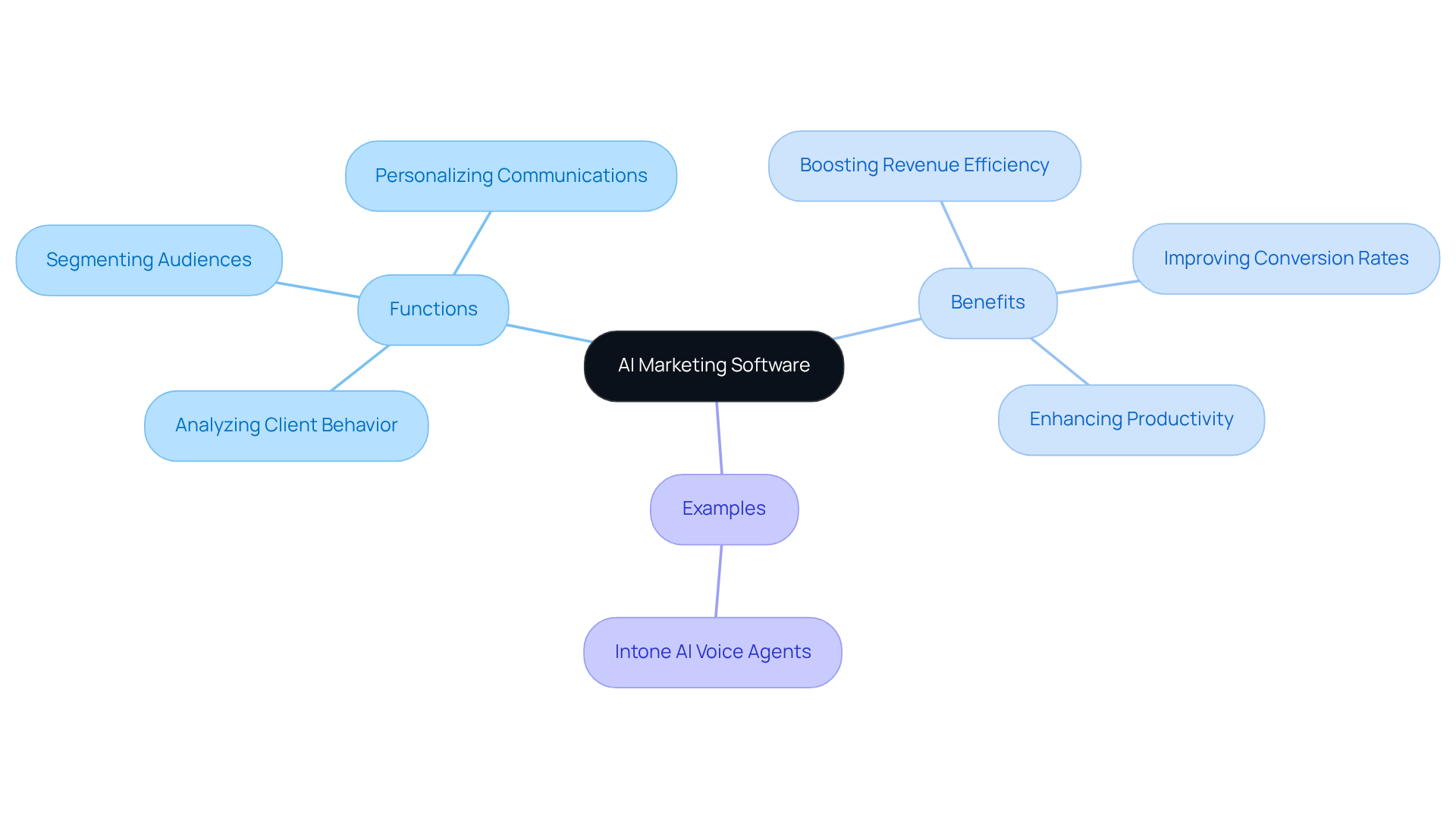In this mindmap, the center represents AI Marketing Software, with branches showing its functions, benefits, and real-world examples. Each branch helps you understand how these elements contribute to overall marketing strategies. In this mindmap, the center represents AI Marketing Software, with branches showing its functions, benefits, and real-world examples. Each branch helps you understand how these elements contribute to overall marketing strategies.