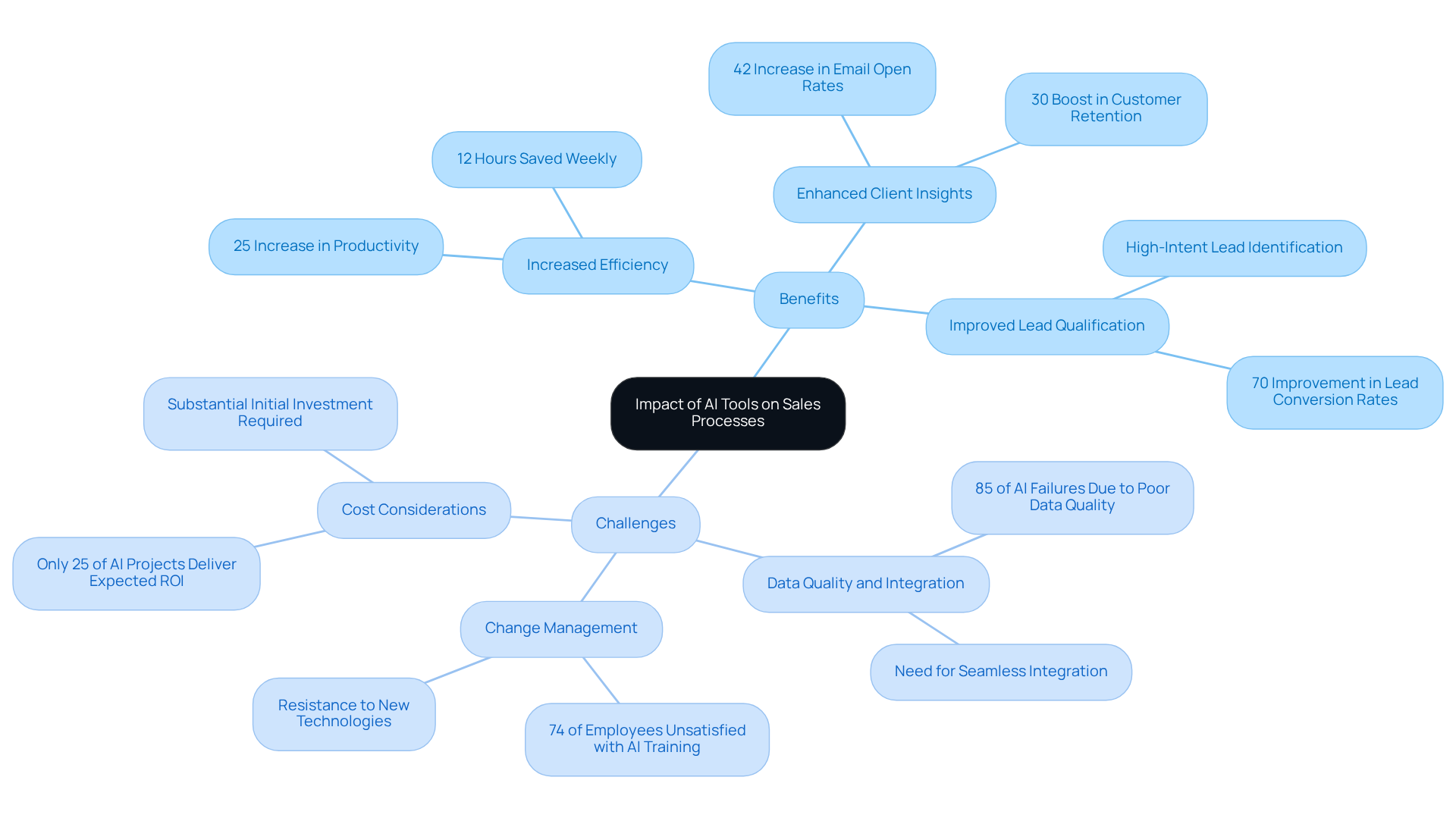 The central node represents the main topic. Branches show the benefits and challenges of AI tools, with sub-branches providing specific details and statistics. The central node represents the main topic. Branches show the benefits and challenges of AI tools, with sub-branches providing specific details and statistics.