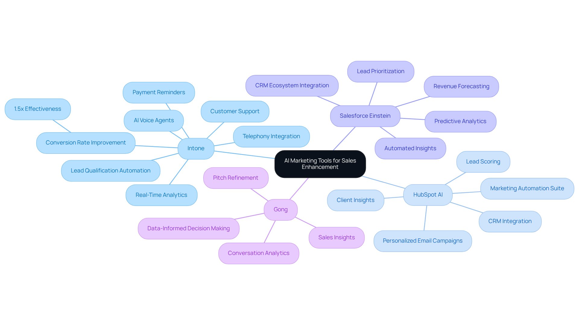 The central node represents the main topic, while each branch shows a different AI tool. The sub-branches highlight specific features and advantages, helping you quickly grasp what each tool offers. The central node represents the main topic, while each branch shows a different AI tool. The sub-branches highlight specific features and advantages, helping you quickly grasp what each tool offers.