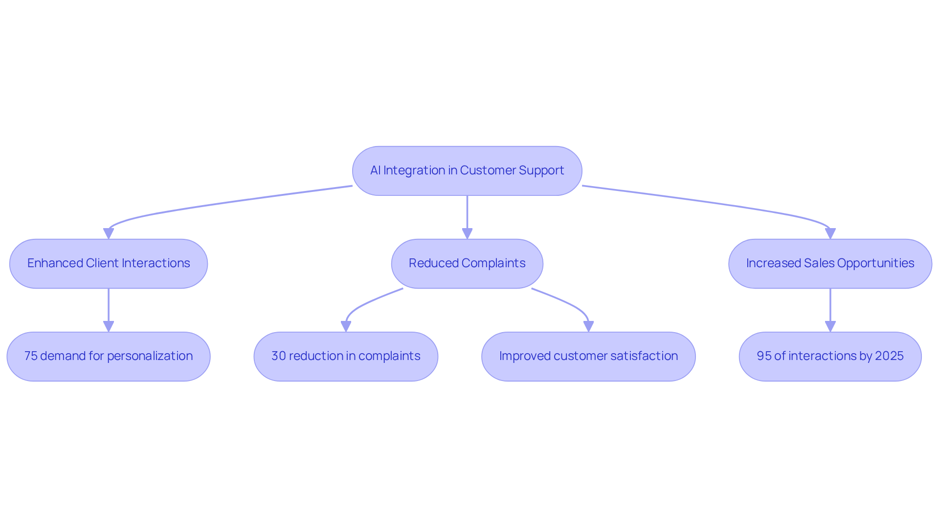Follow the arrows to see how integrating AI in customer support leads to various positive outcomes. Each outcome shows a specific benefit, with statistics highlighting the impact of AI on customer experiences. Follow the arrows to see how integrating AI in customer support leads to various positive outcomes. Each outcome shows a specific benefit, with statistics highlighting the impact of AI on customer experiences.