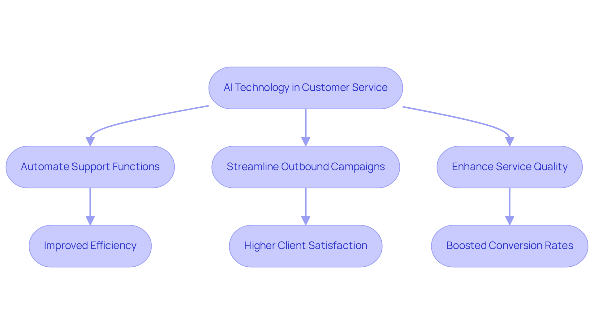 Follow the arrows to see how AI technology transforms customer service processes, leading to better efficiency and client satisfaction. Follow the arrows to see how AI technology transforms customer service processes, leading to better efficiency and client satisfaction.