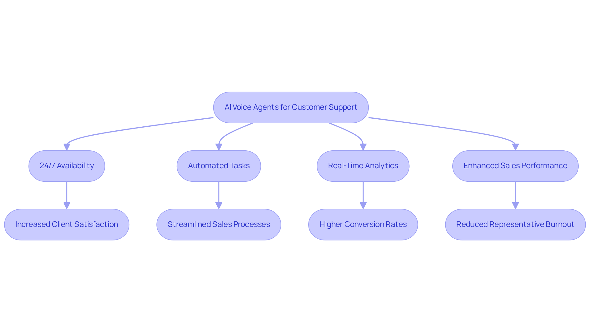 Follow the arrows to see how AI voice agents enhance customer support and sales processes. Each box represents a key benefit, leading to positive outcomes for businesses and clients. Follow the arrows to see how AI voice agents enhance customer support and sales processes. Each box represents a key benefit, leading to positive outcomes for businesses and clients.