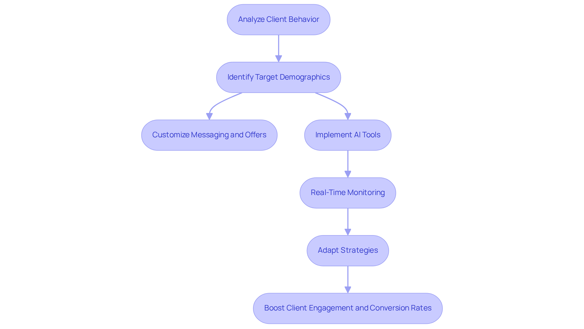 Follow the arrows to see how businesses can use AI insights to improve their sales campaigns - from analyzing client behavior to boosting engagement and conversion rates. Follow the arrows to see how businesses can use AI insights to improve their sales campaigns - from analyzing client behavior to boosting engagement and conversion rates.