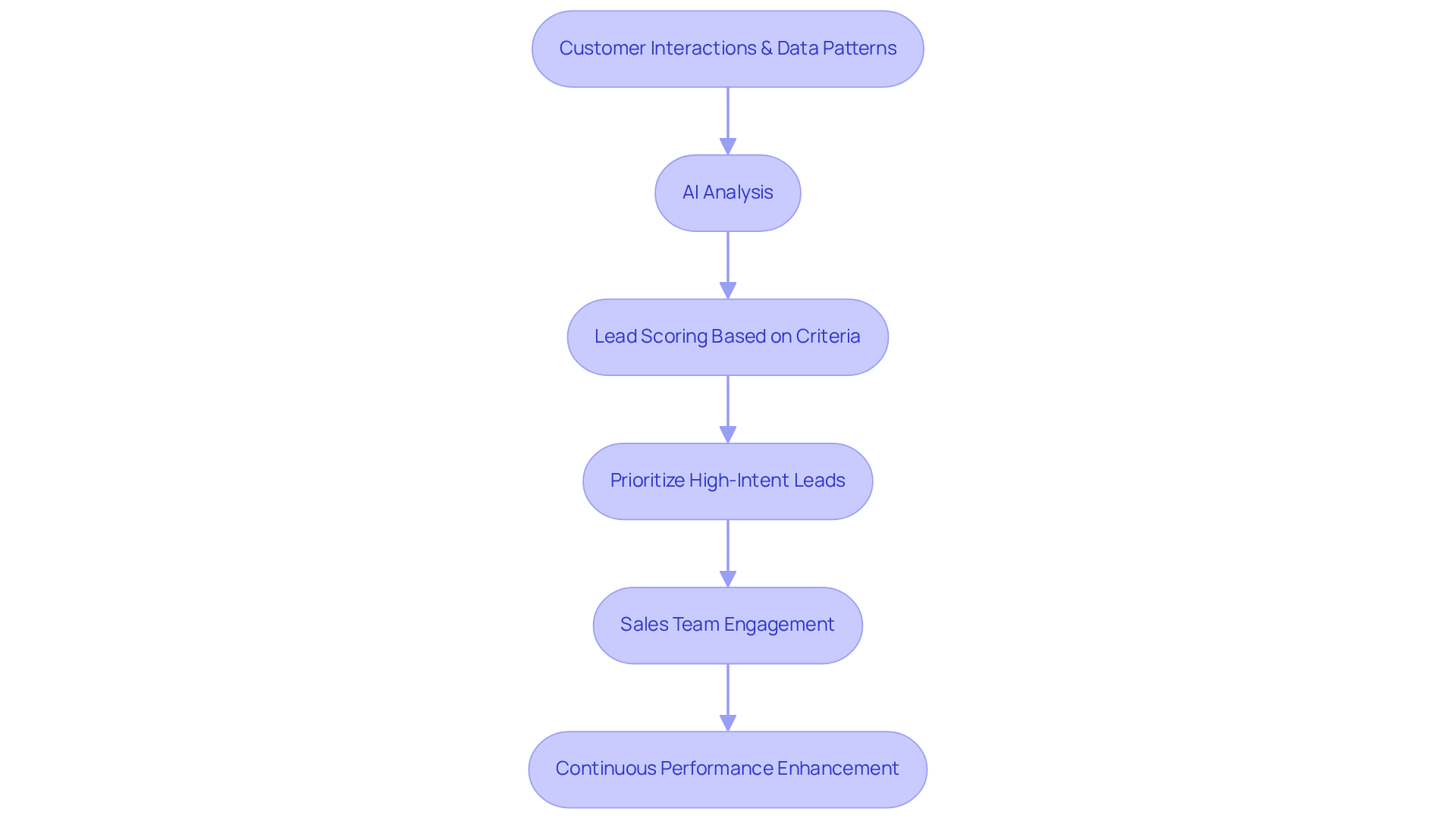 This flowchart outlines how Intone's AI solutions automate lead qualification. Each step shows how leads are analyzed, scored, and prioritized, leading to better engagement by sales teams. Follow the arrows to see how the process flows from start to finish. This flowchart outlines how Intone's AI solutions automate lead qualification. Each step shows how leads are analyzed, scored, and prioritized, leading to better engagement by sales teams. Follow the arrows to see how the process flows from start to finish.