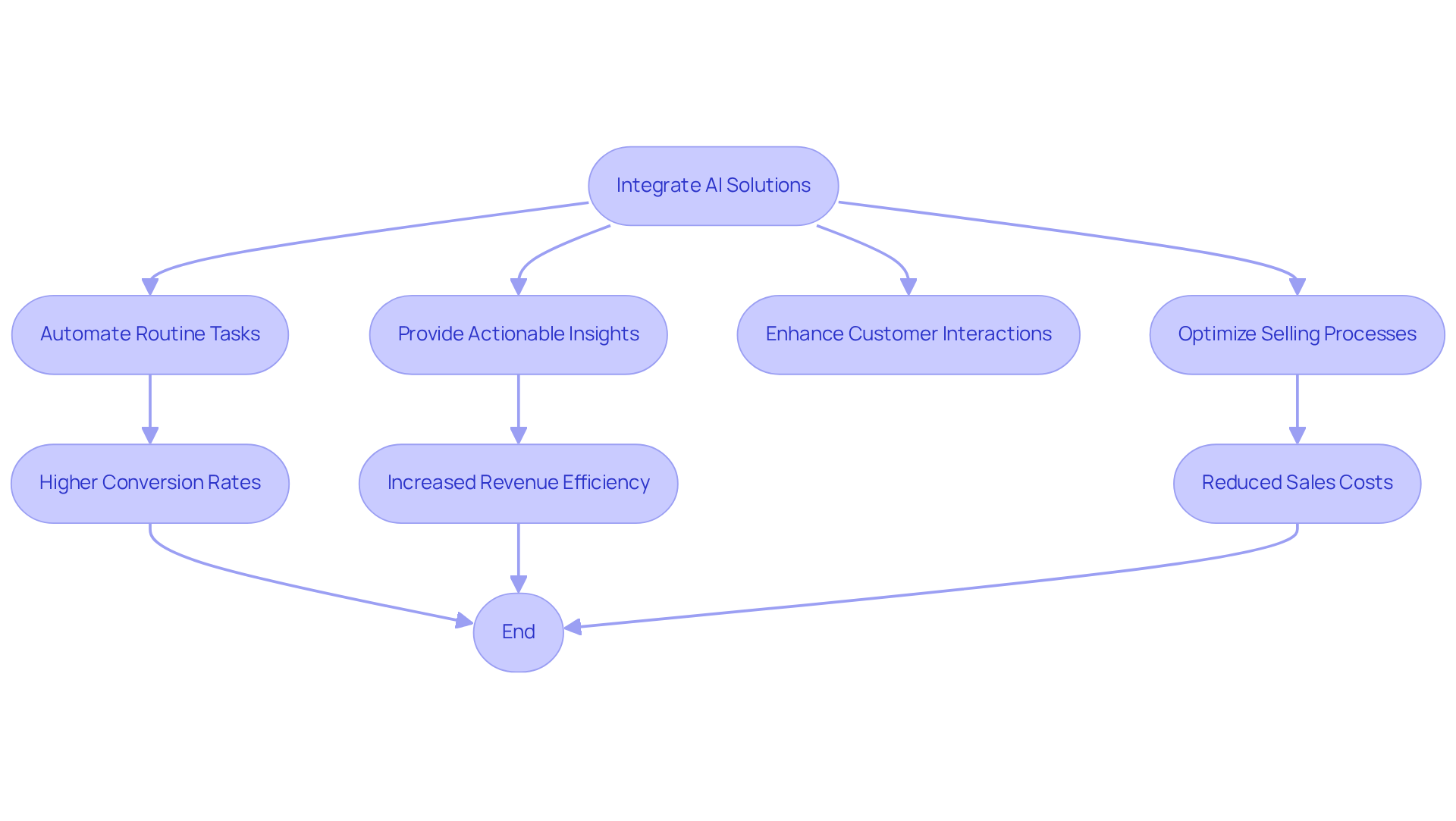 Follow the arrows to see how integrating AI solutions transforms sales processes, leading to various benefits and ultimately improving efficiency and profitability. Follow the arrows to see how integrating AI solutions transforms sales processes, leading to various benefits and ultimately improving efficiency and profitability.